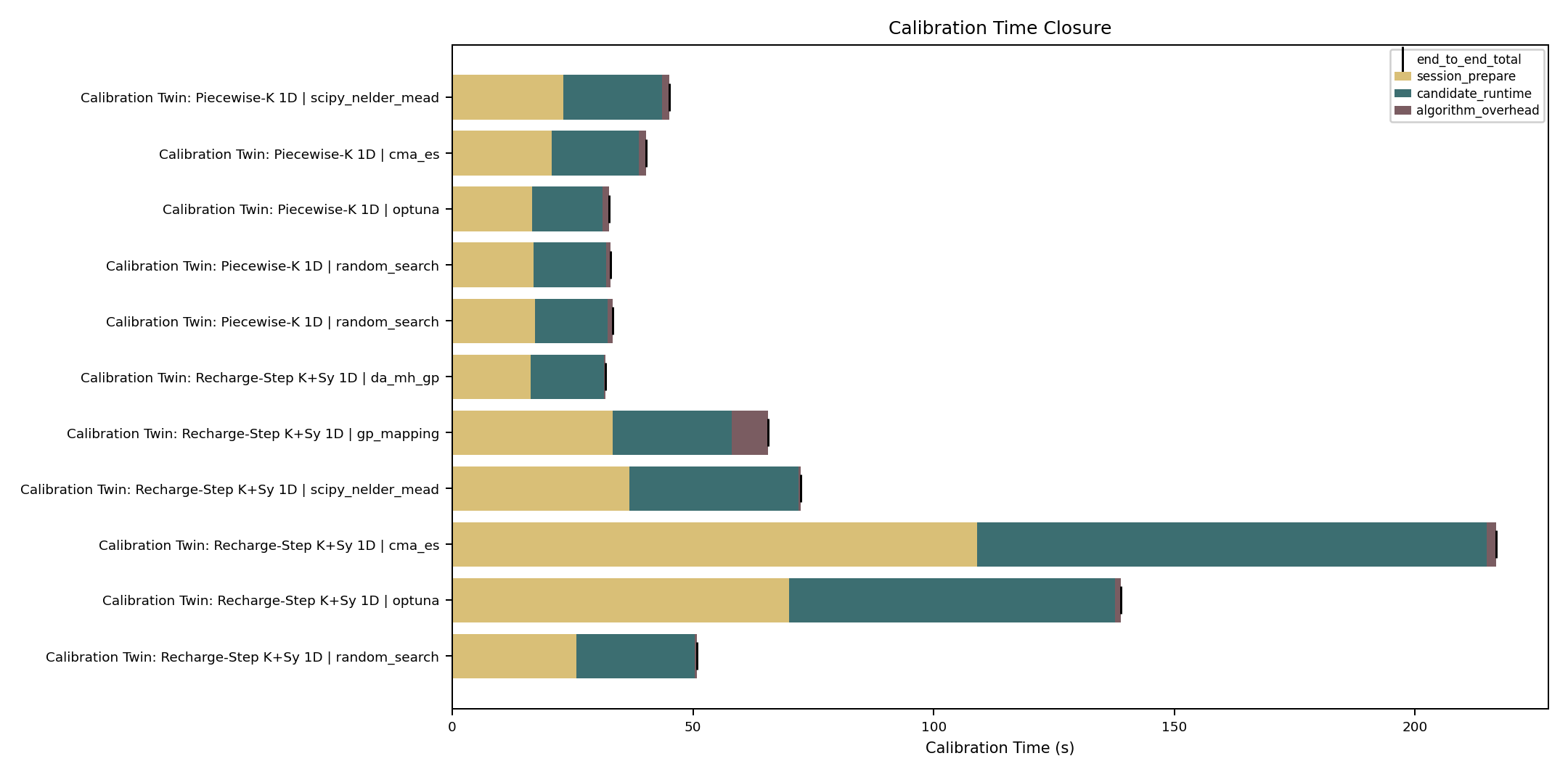 Calibration intercomparison figure benchmark_calibration_time_closure