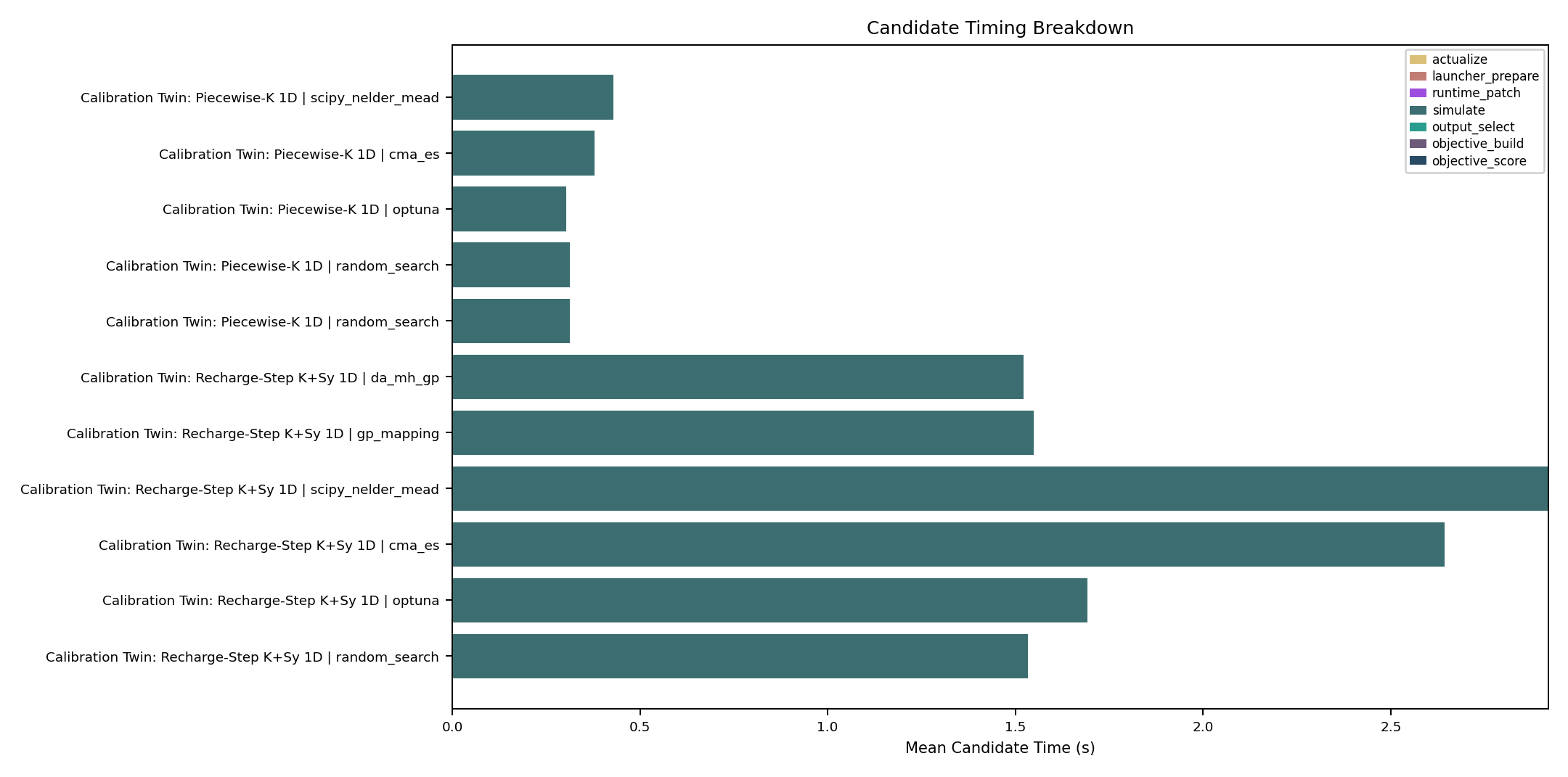 Calibration intercomparison figure benchmark_candidate_timing_breakdown