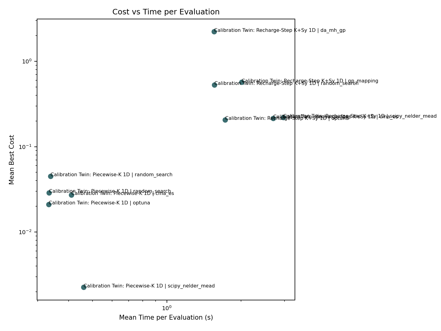 Calibration intercomparison figure benchmark_time_vs_cost