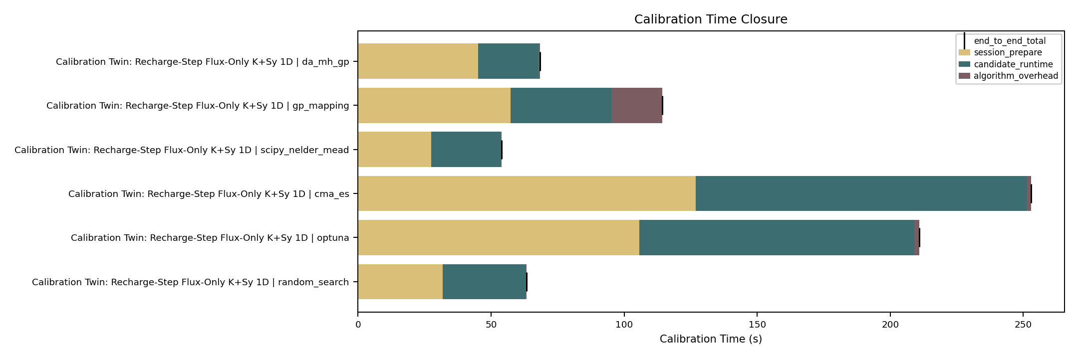 Calibration intercomparison figure benchmark_calibration_time_closure