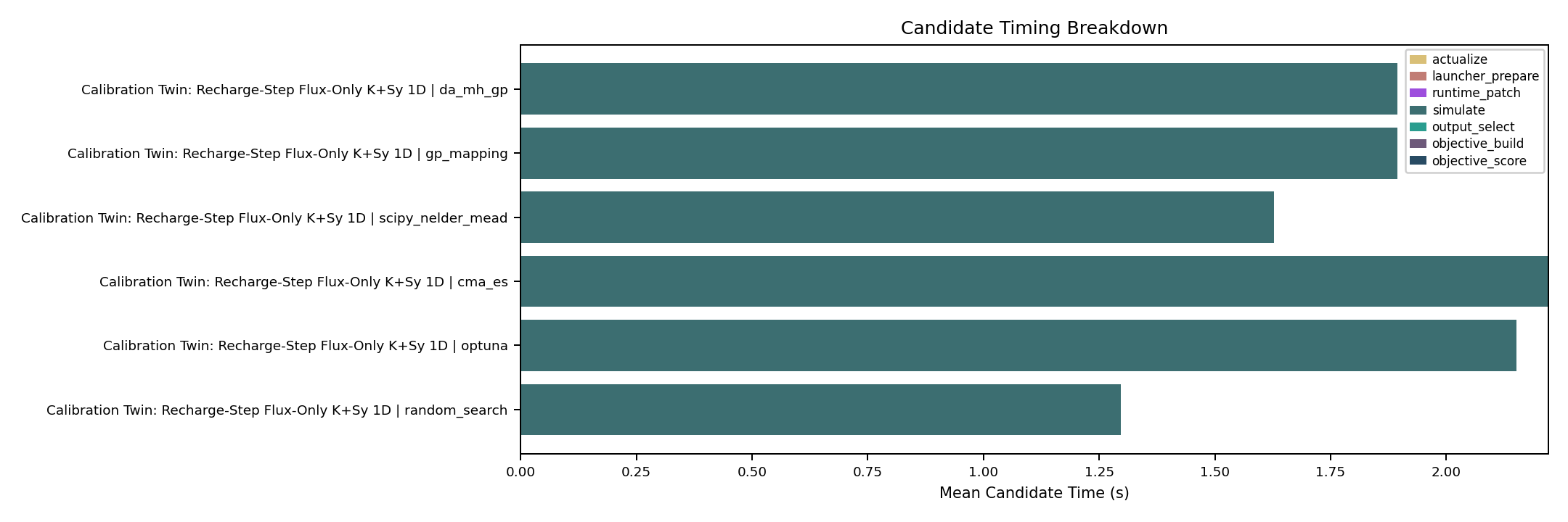 Calibration intercomparison figure benchmark_candidate_timing_breakdown