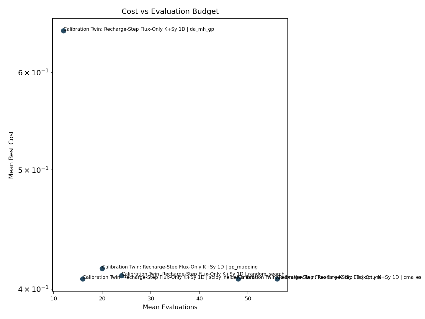 Calibration intercomparison figure benchmark_cost_vs_budget