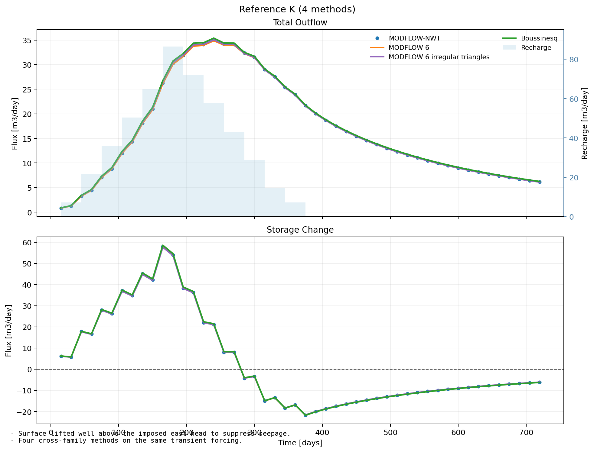 No seepage code comparison on the four-solver benchmark