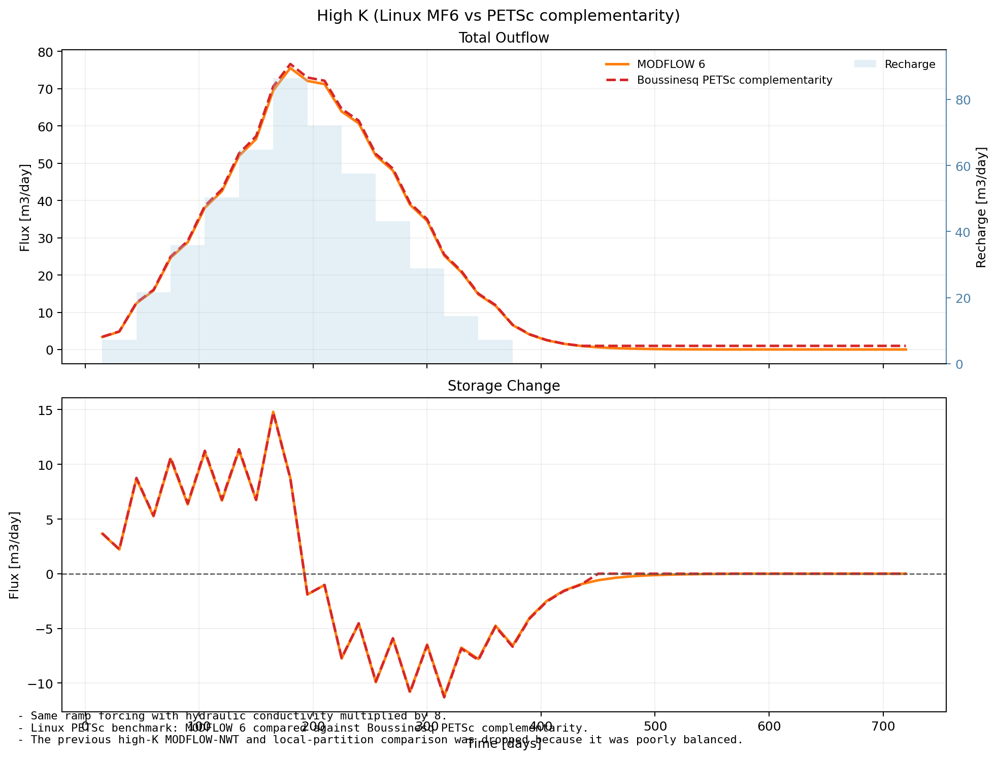 High conductivity recharge-ramp code comparison