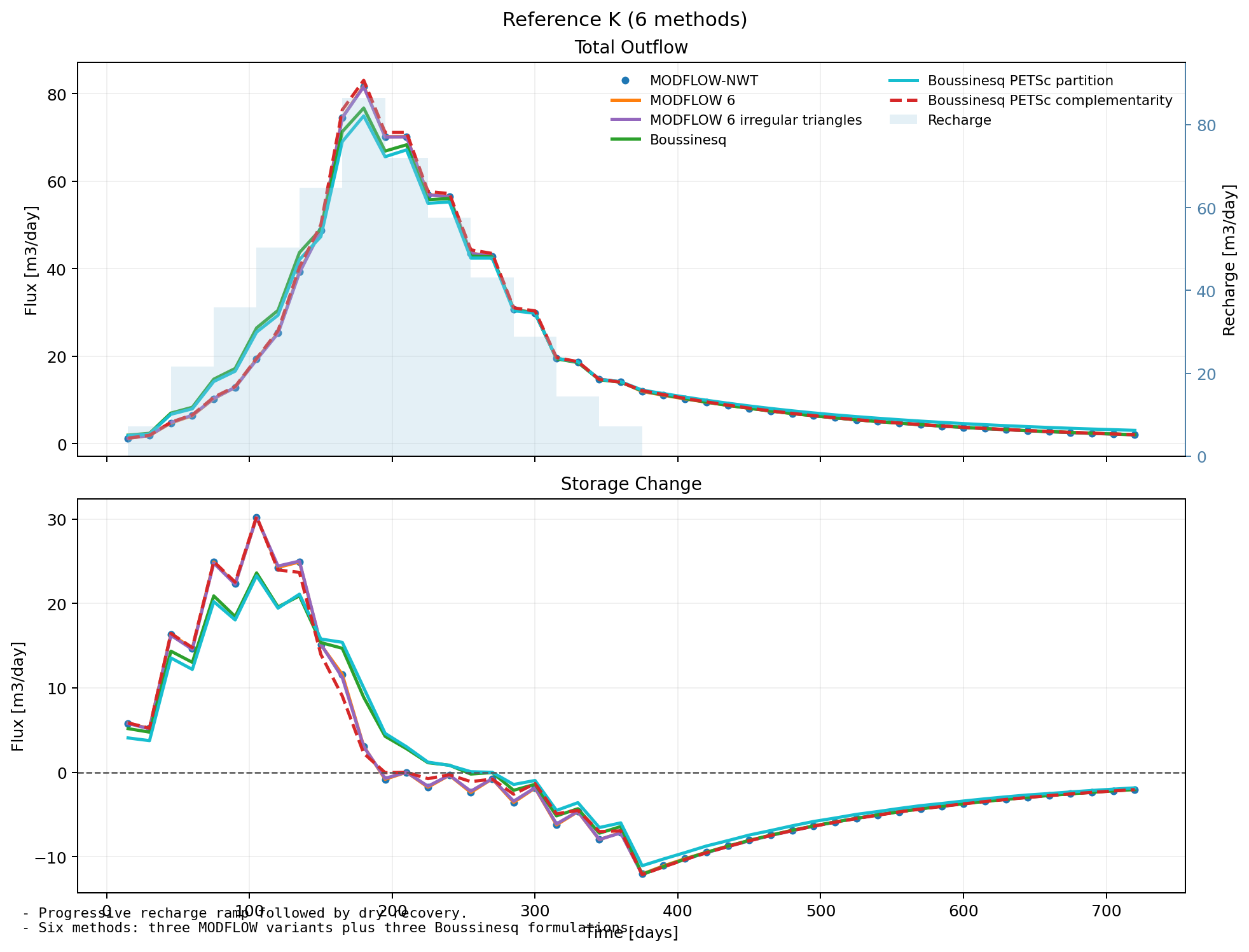 Recharge-ramp transient comparison across MODFLOW and Boussinesq variants