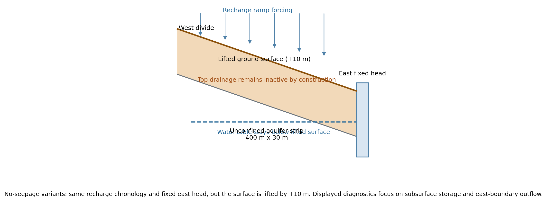 Configuration schematic for the no-seepage surface-interaction benchmark
