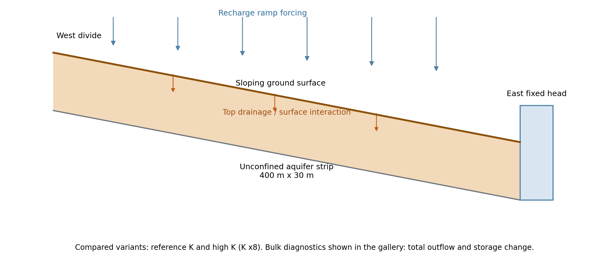 Configuration schematic for the surface-interaction ramp benchmark