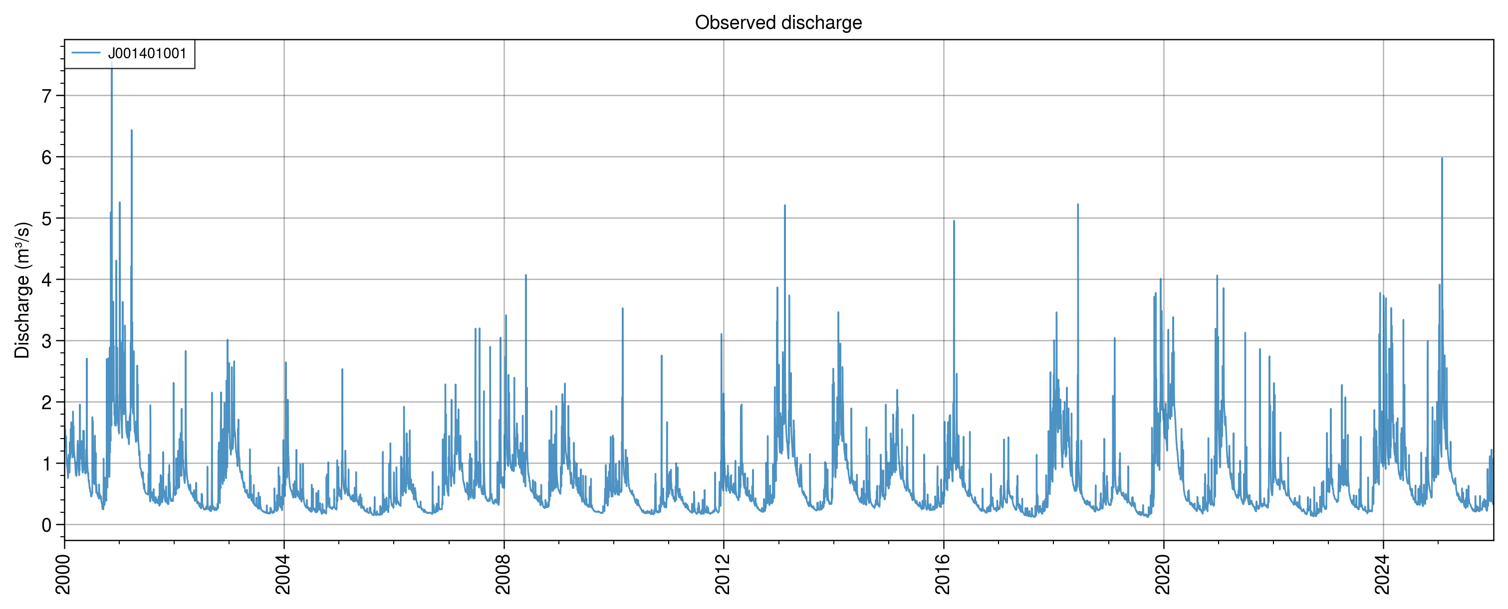 Discharge chronicle panel used as the visual contract for custom hydrometry