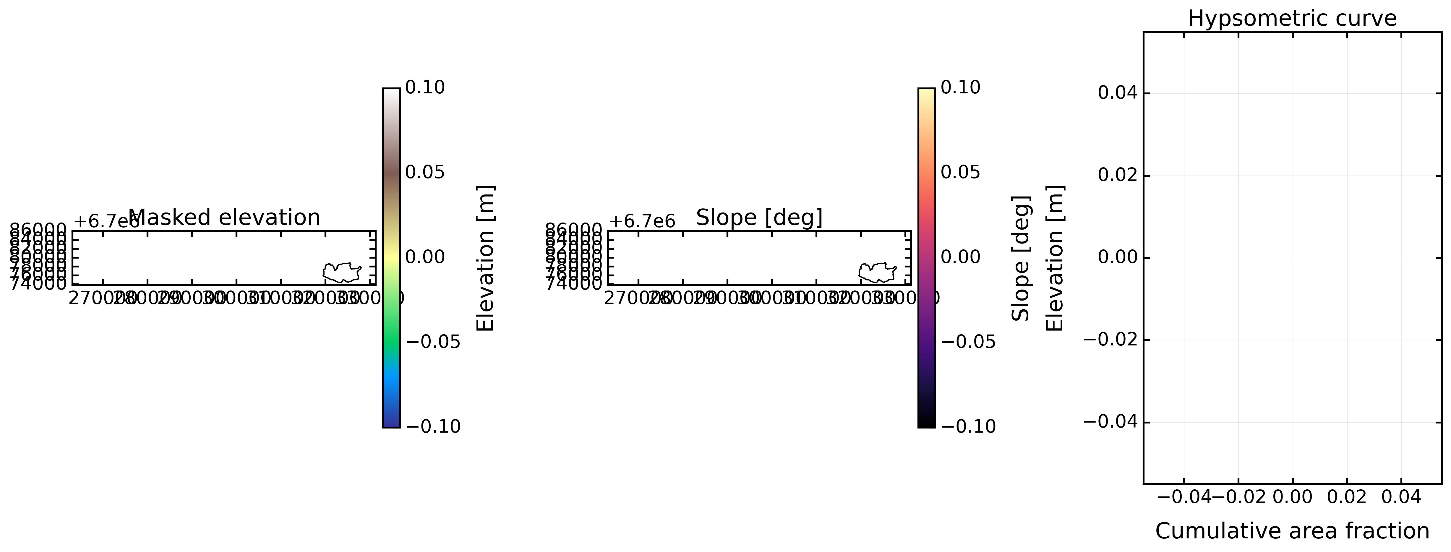 Geometry indicators based on DEM and catchment mask