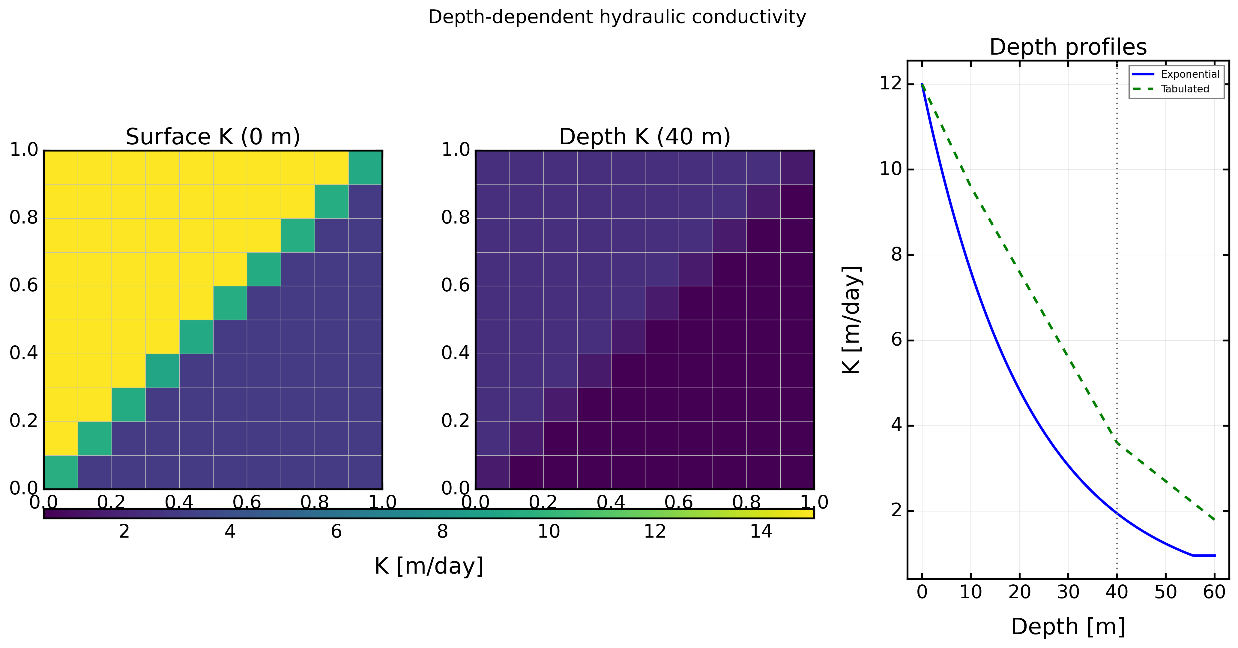 Depth-dependent conductivity maps and profiles