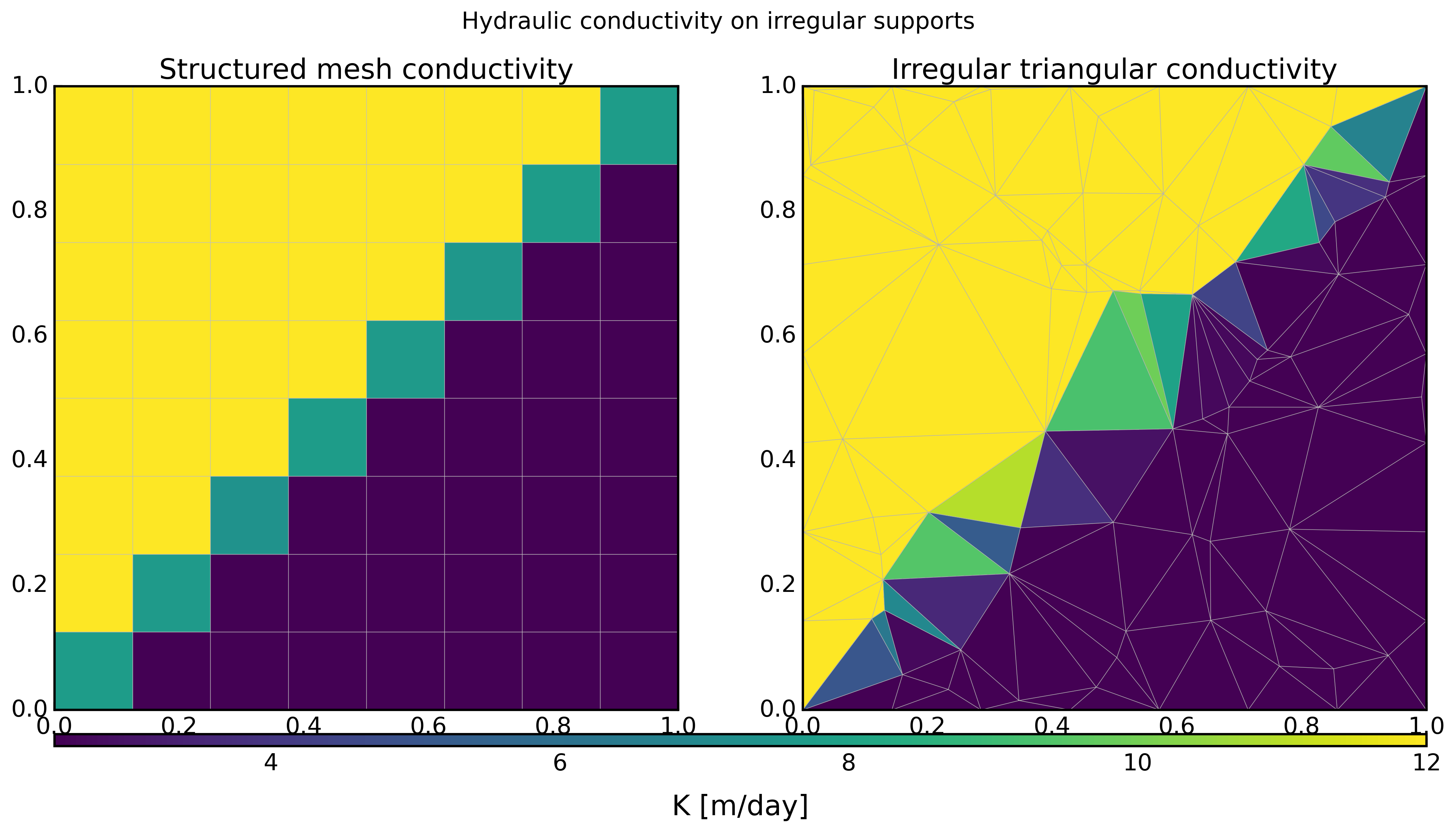 Hydraulic conductivity mapped on structured and irregular triangular meshes