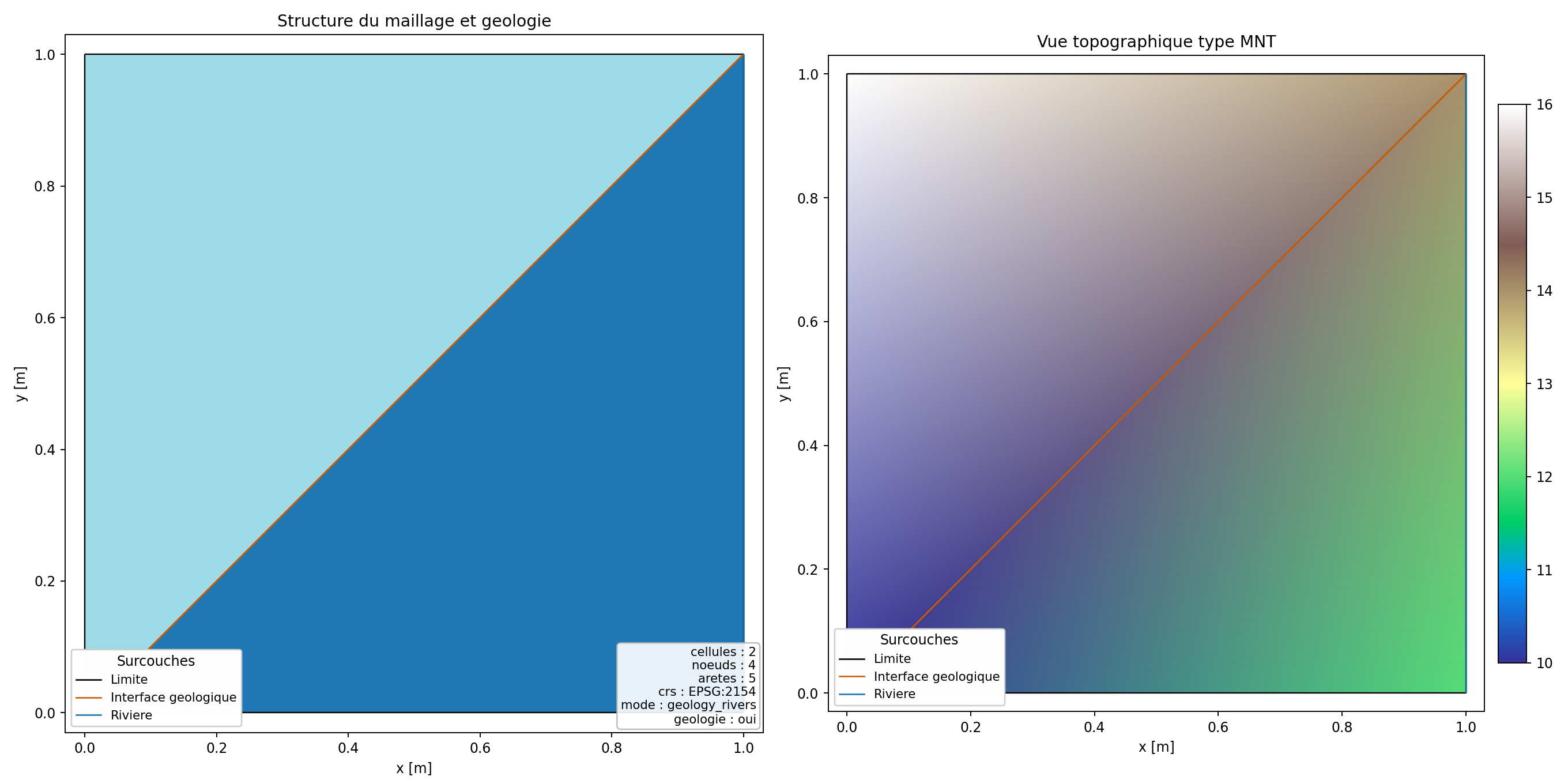 Mesh sample bundle overview with geology and topography panels