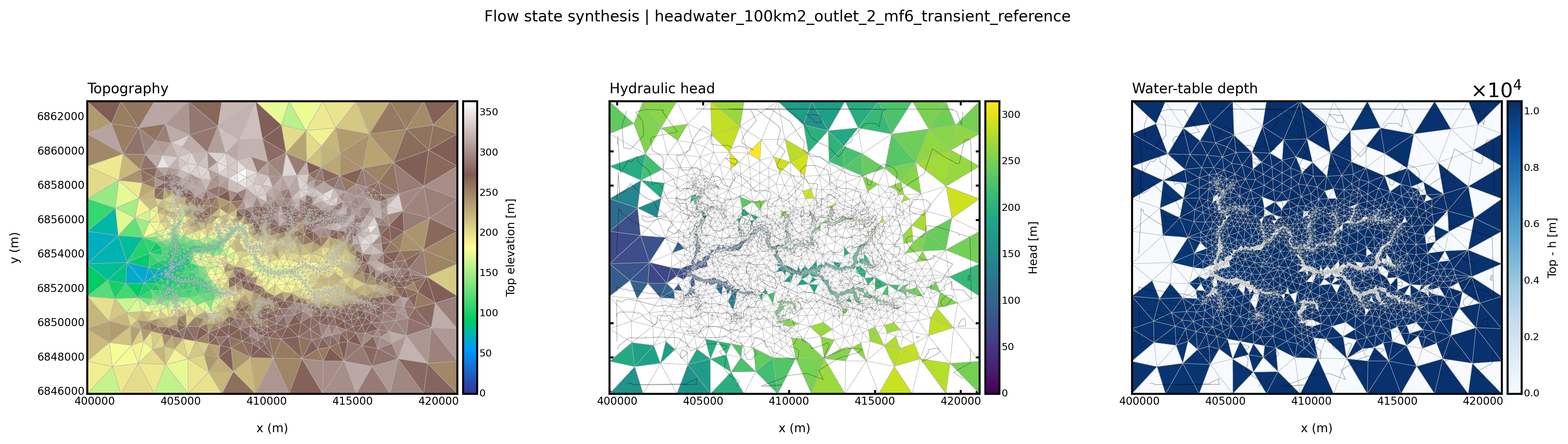 Flow-state triptych for a 100 km2 transient MODFLOW 6 simulation