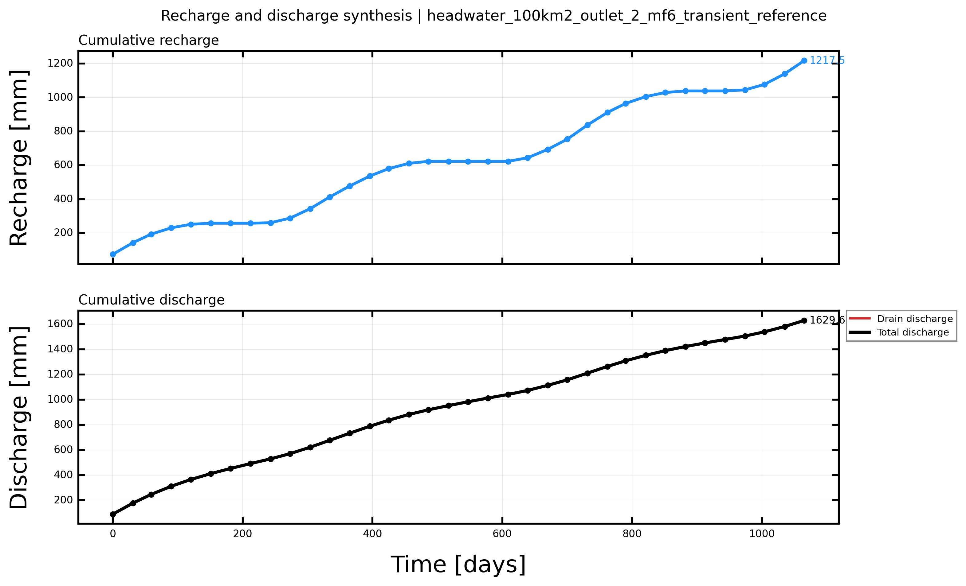 Cumulative recharge and discharge for a transient MODFLOW 6 simulation