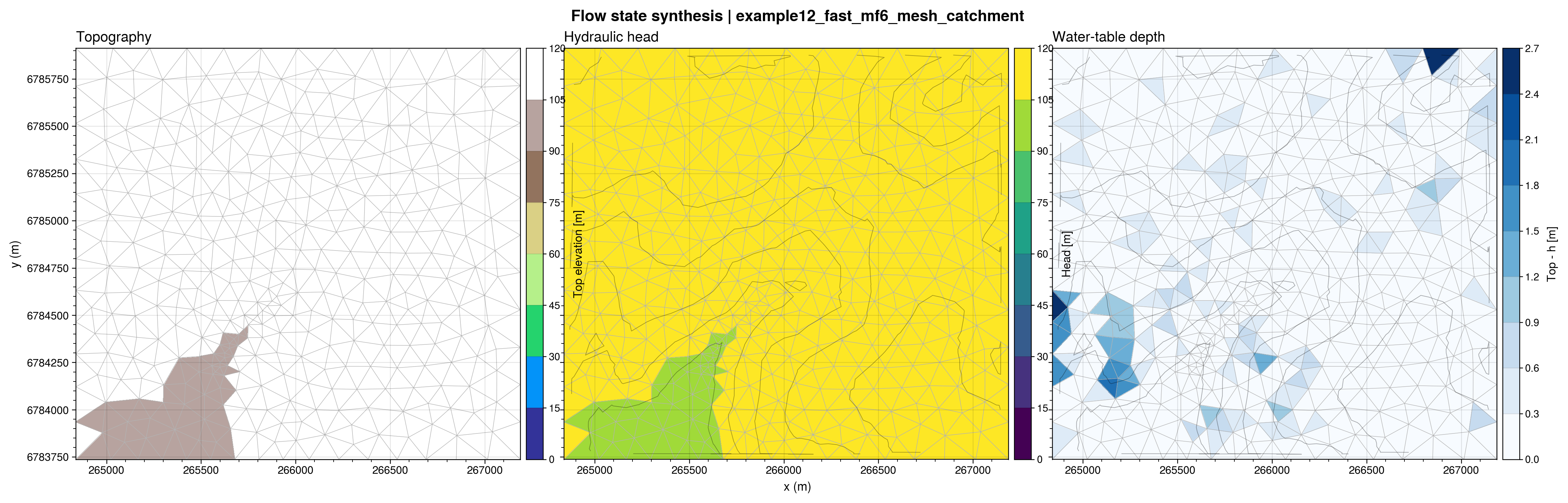 MODFLOW 6 runtime mesh flow-state triptych