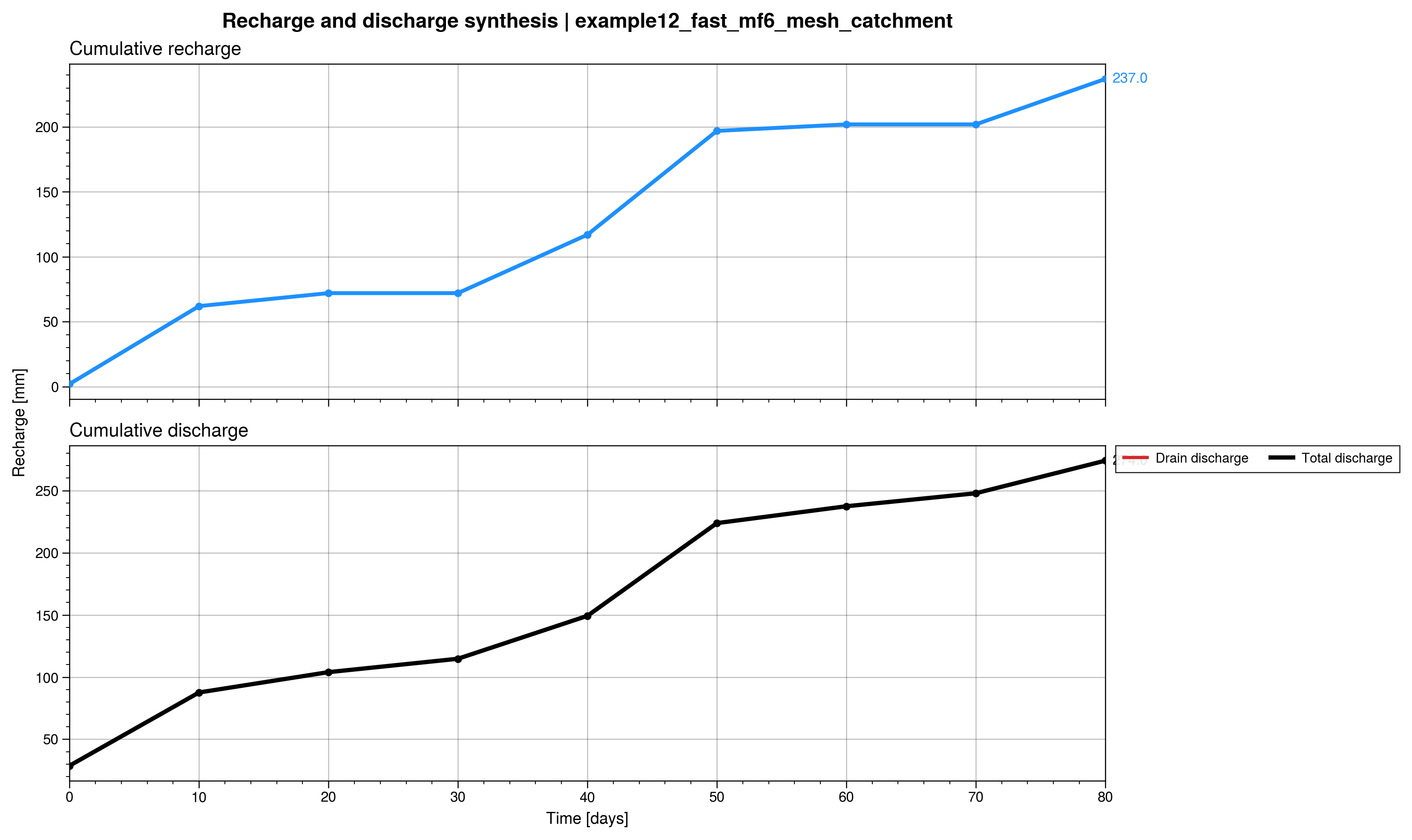 Cumulative recharge and discharge curves