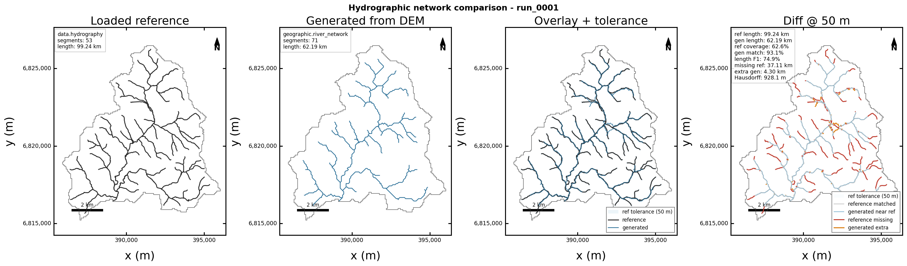 Hydrographic network comparison on the Nancon basin