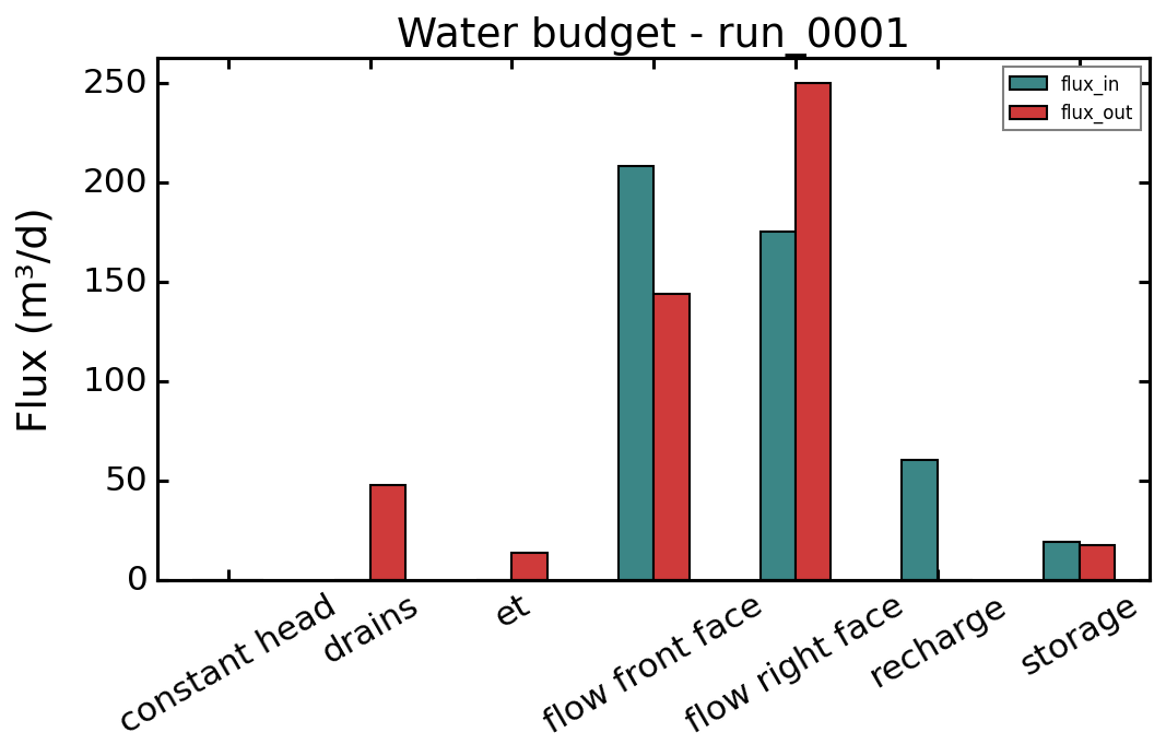 Water budget from the Nancon transient MODFLOW-NWT run