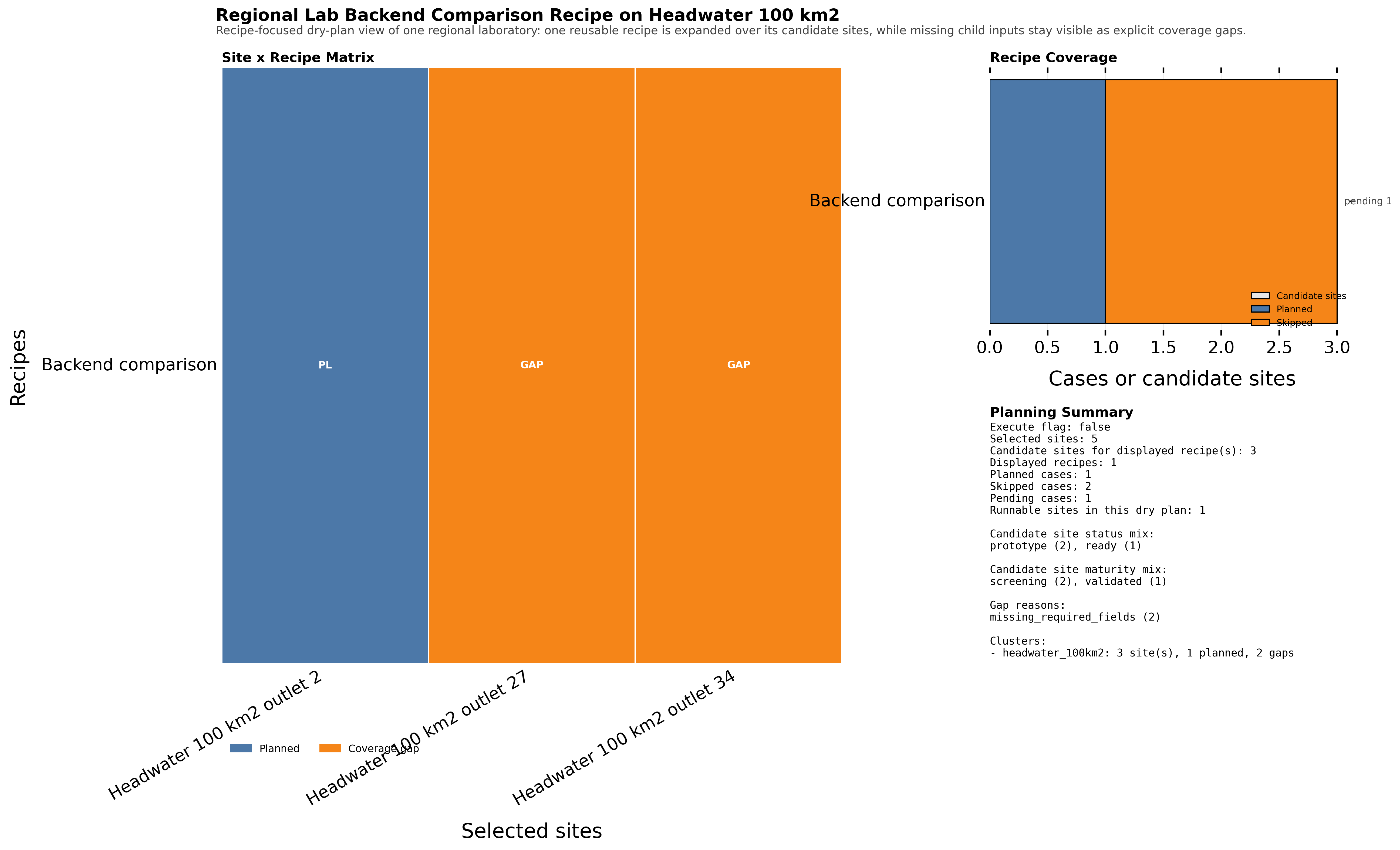 Regional lab dry-plan synthesis for Regional Lab Backend Comparison Recipe on Headwater 100 km2