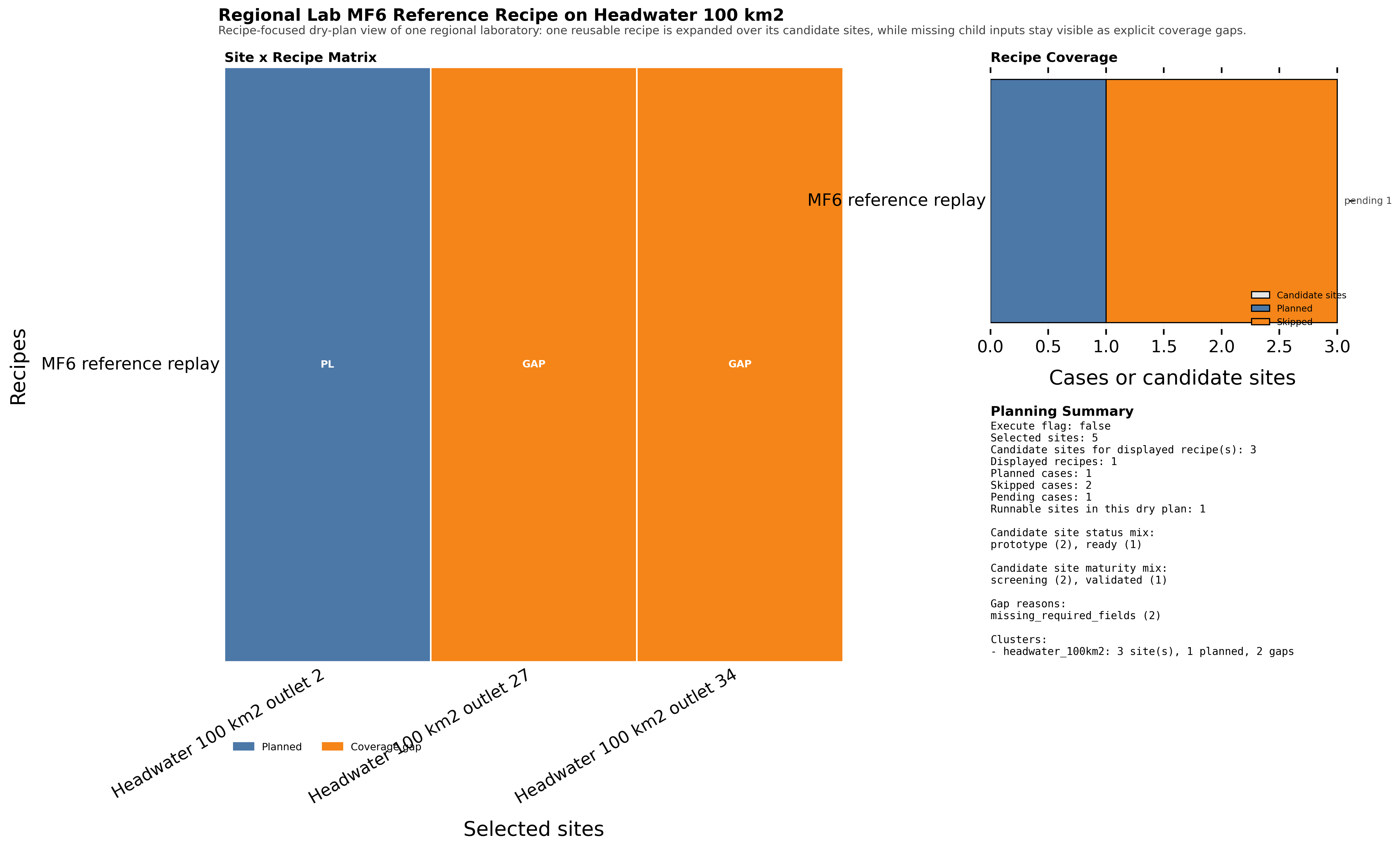 Regional lab dry-plan synthesis for Regional Lab MF6 Reference Recipe on Headwater 100 km2