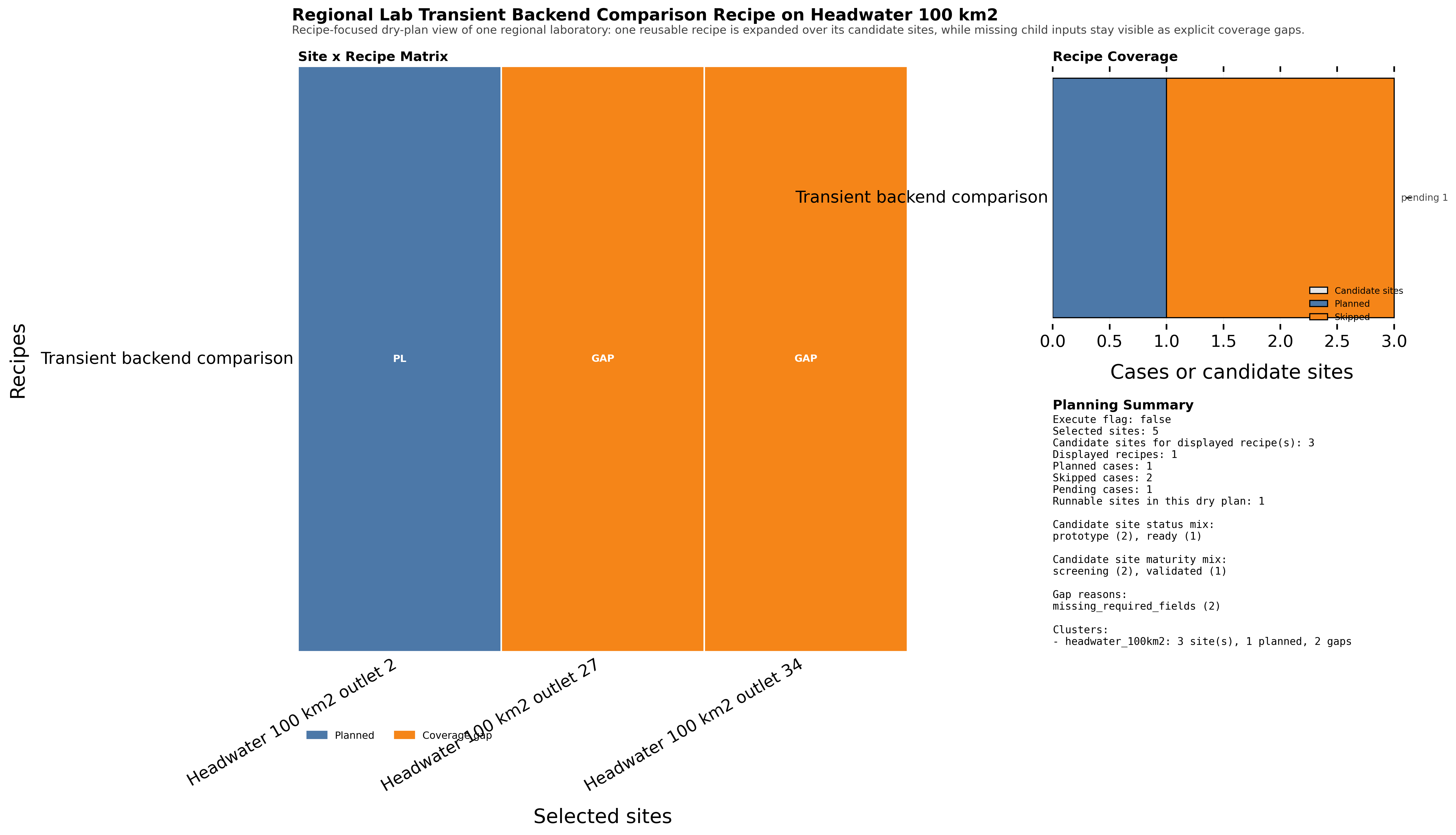Regional lab dry-plan synthesis for Regional Lab Transient Backend Comparison Recipe on Headwater 100 km2