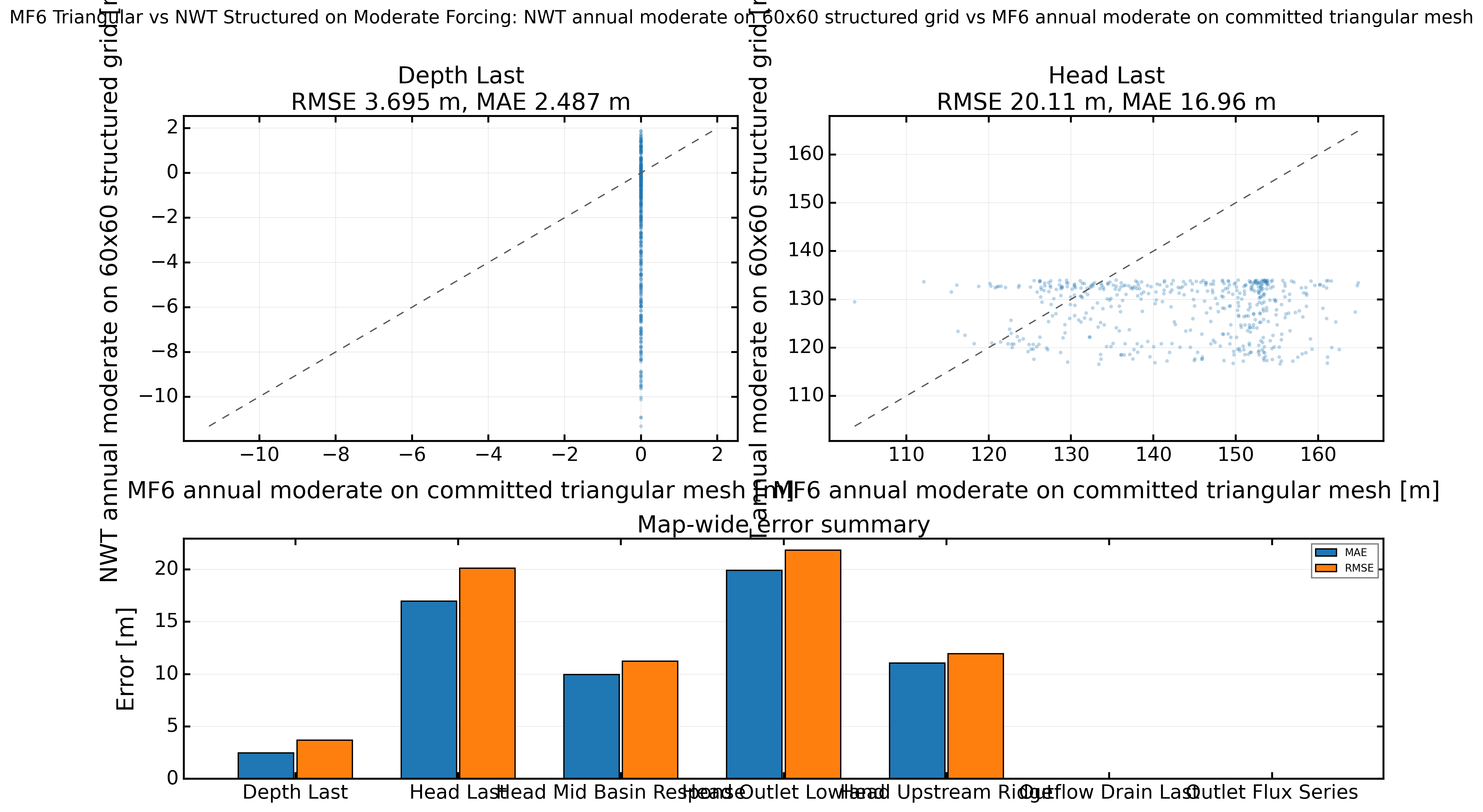 Simulation comparison summary for MF6 Triangular vs NWT Structured on Moderate Forcing