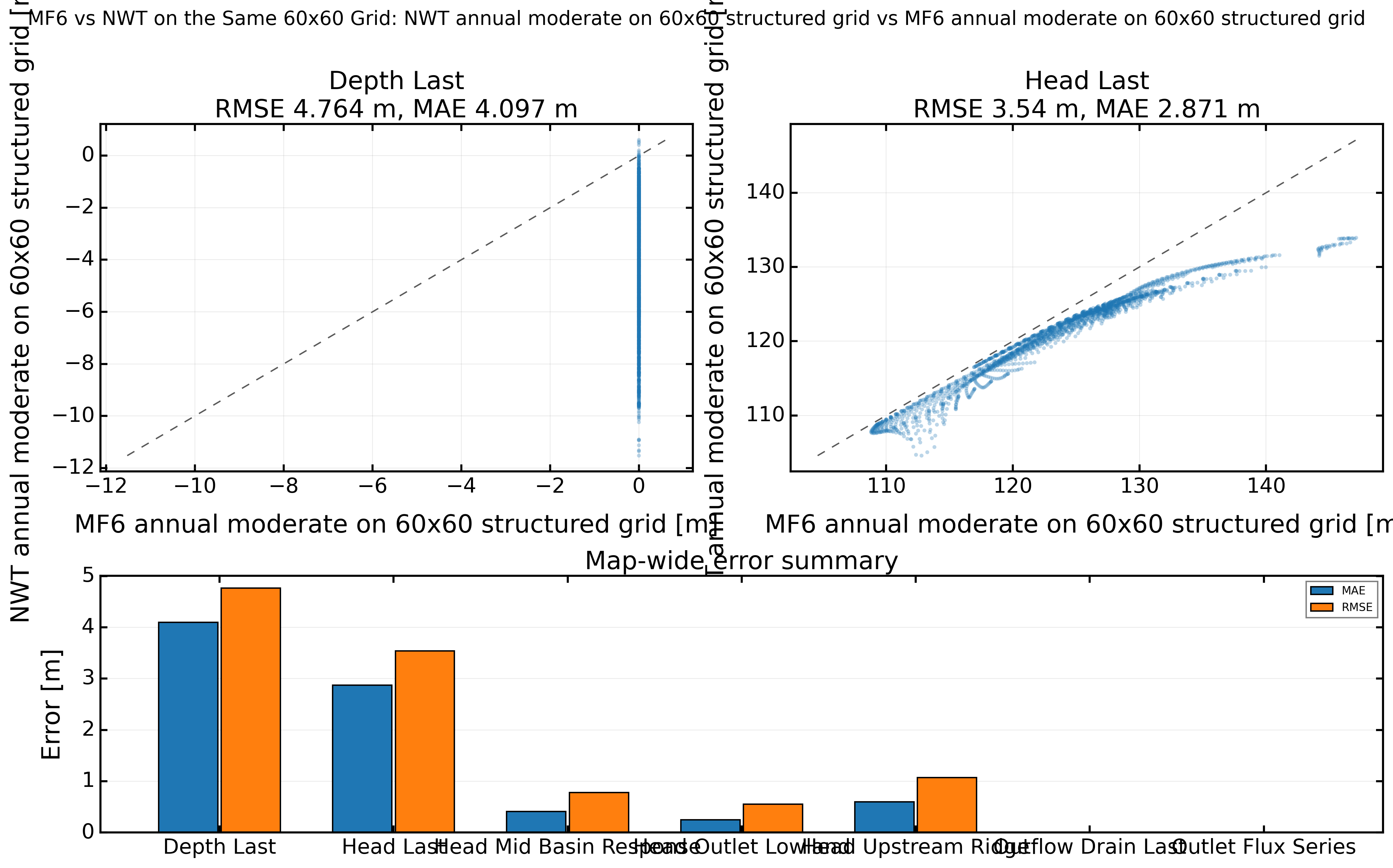 Simulation comparison summary for MF6 vs NWT on the Same 60x60 Grid