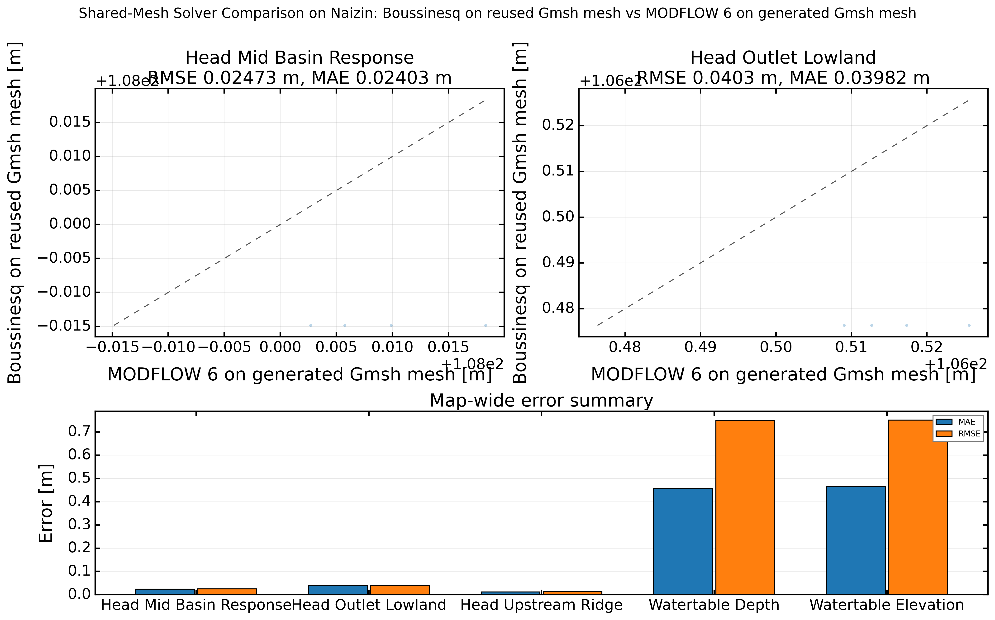 Simulation comparison figure for the shared Naizin mesh