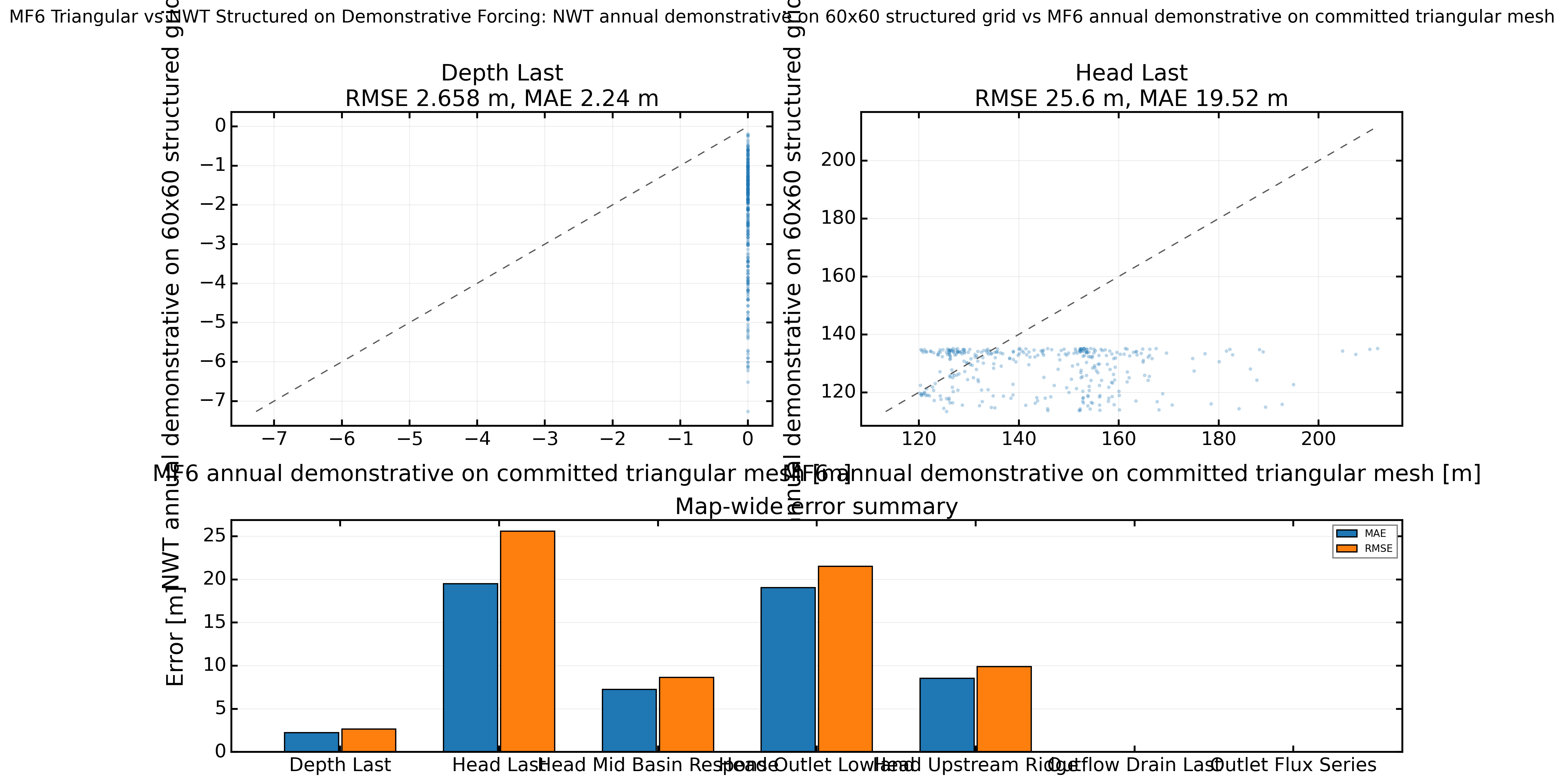 Simulation comparison summary for MF6 Triangular vs NWT Structured on Demonstrative Forcing