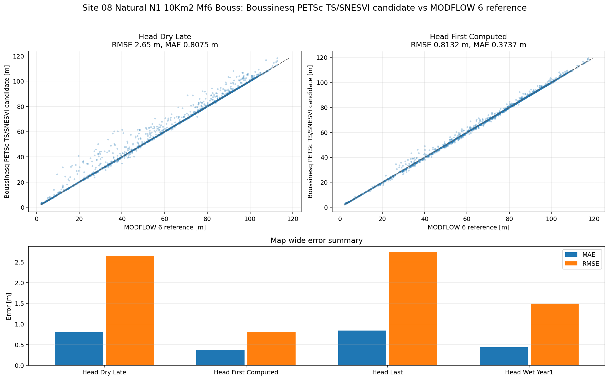 Simulation comparison summary for Site 08 Natural N1 10Km2 Mf6 Bouss