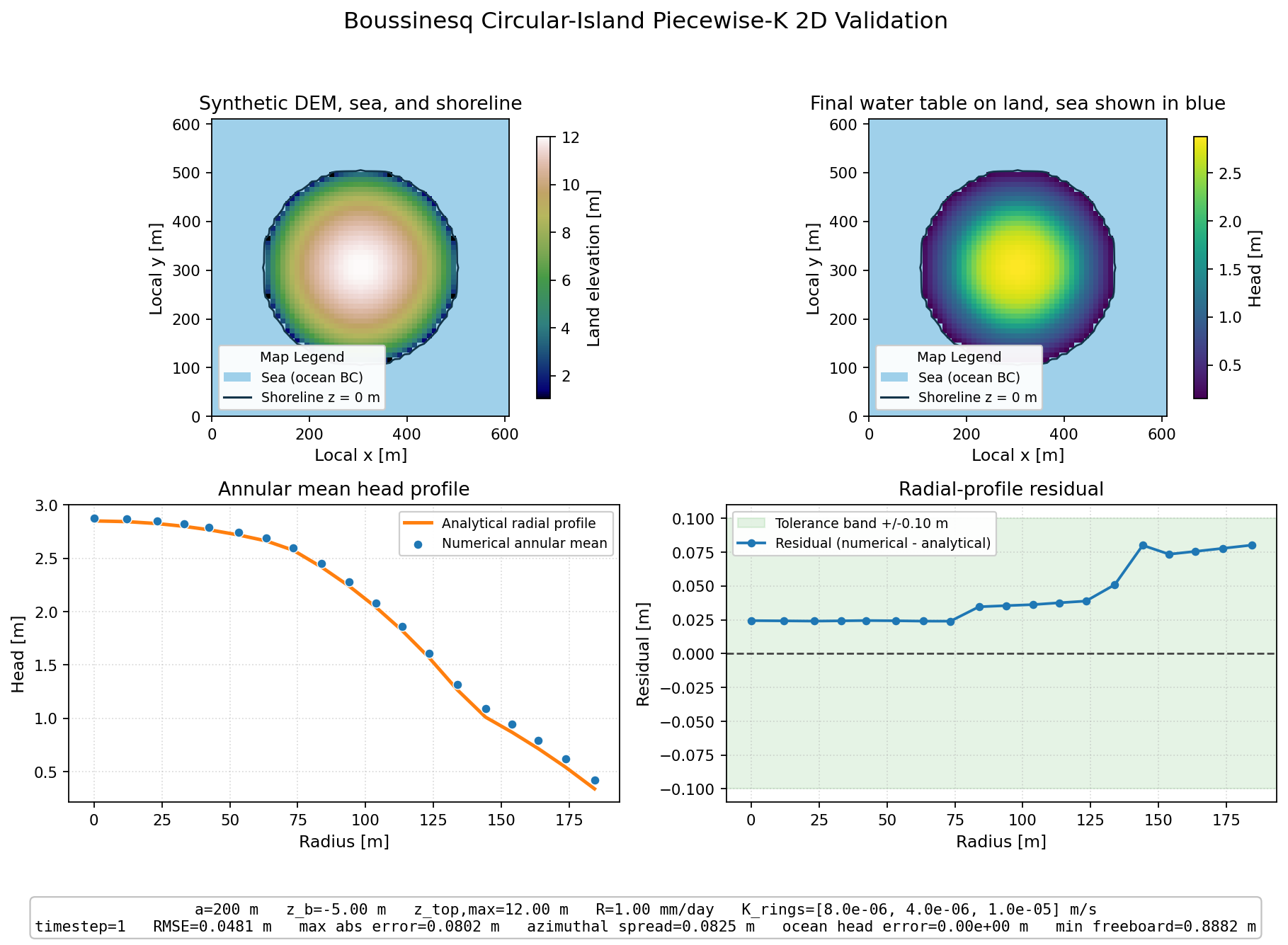 MODFLOW 6 head field for the circular-island validation case