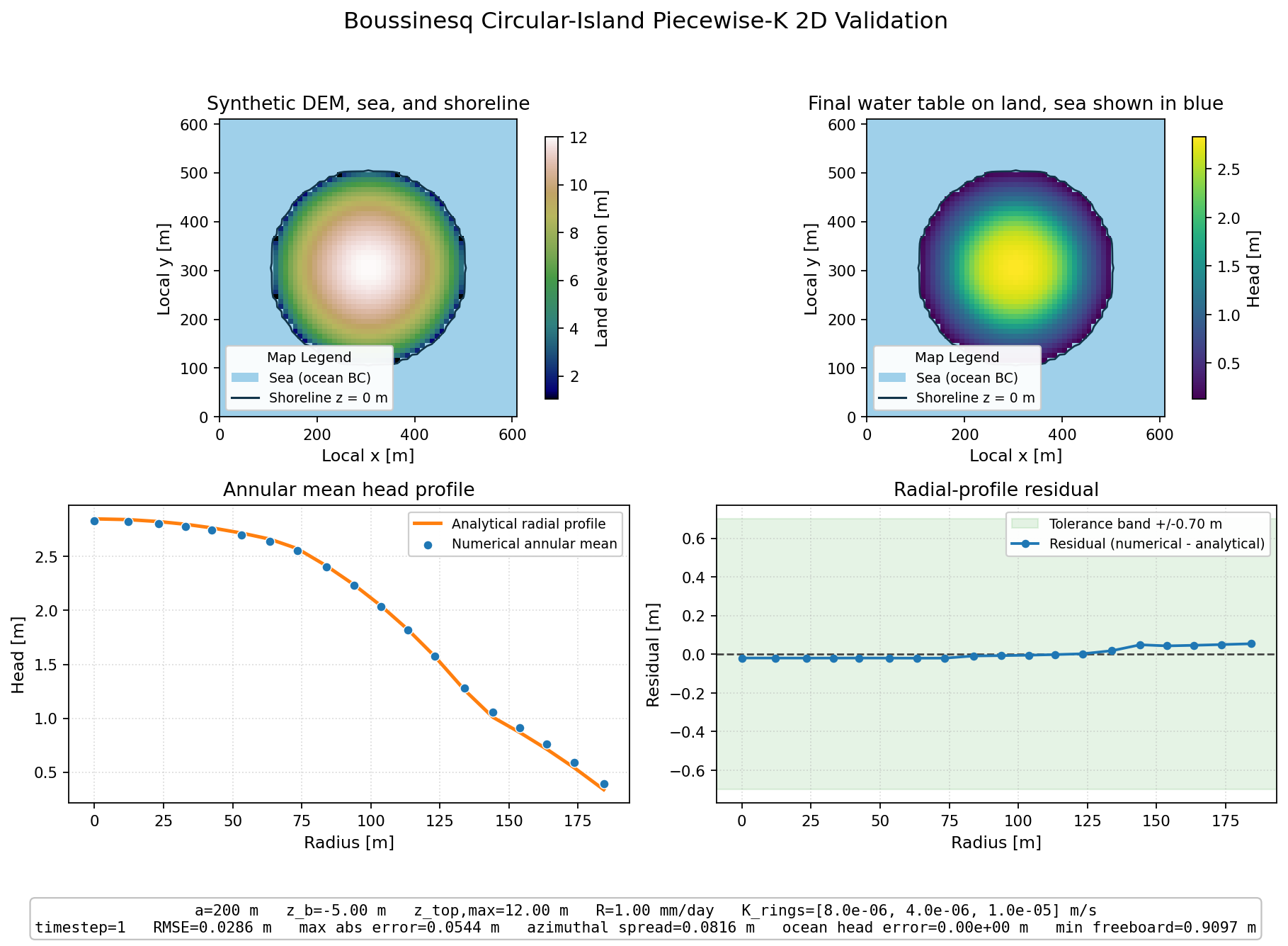 MODFLOW-NWT head field for the circular-island validation case