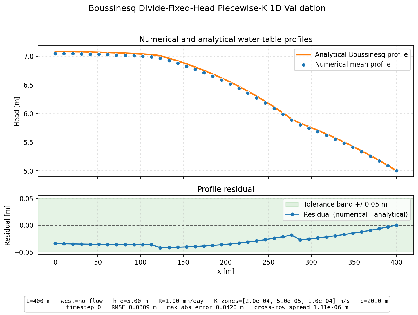 Boussinesq Divide-Fixed-Head Piecewise-K 1D validation figure for MODFLOW 6