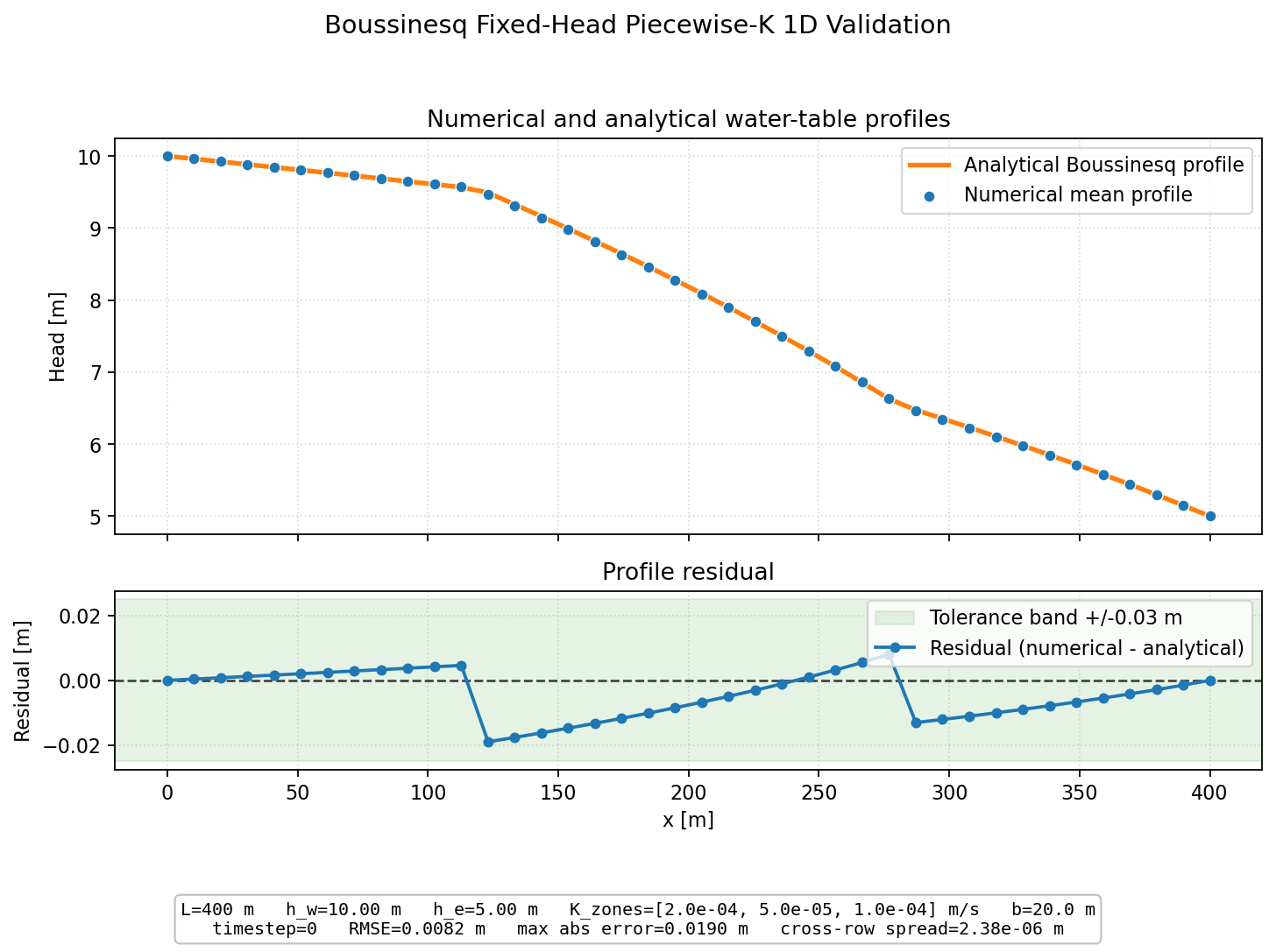 Boussinesq Fixed-Head Piecewise-K 1D validation figure for MODFLOW 6
