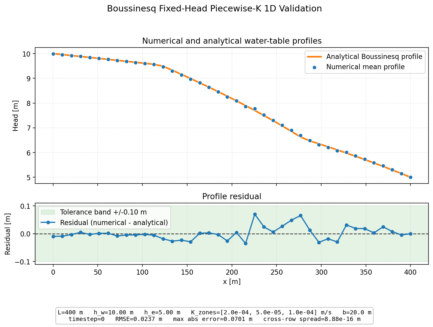 Boussinesq Fixed-Head Piecewise-K 1D validation figure for MODFLOW 6 irregular triangles