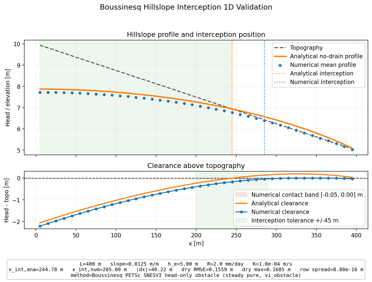 Boussinesq Hillslope Interception 1D validation figure for Boussinesq