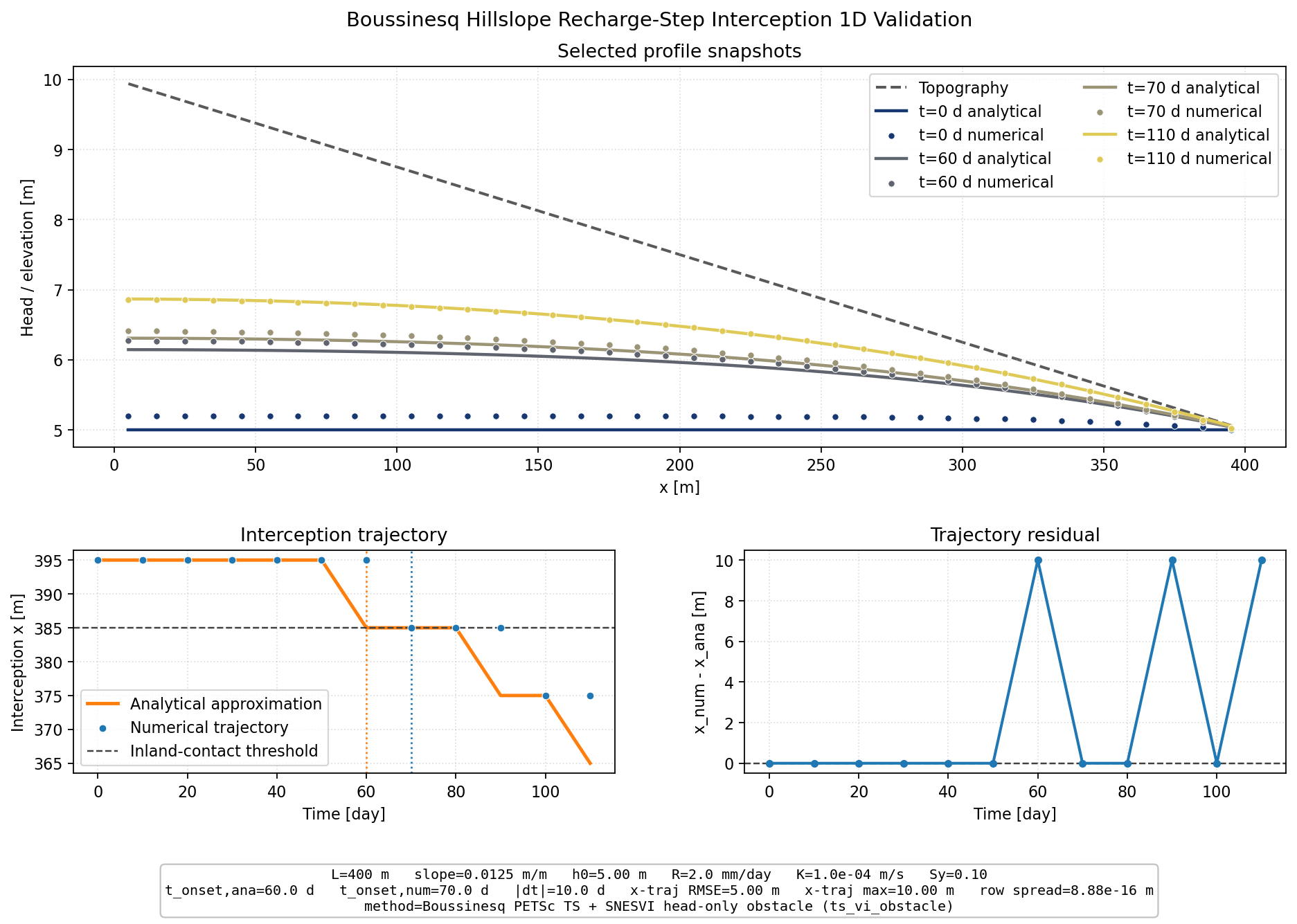 Boussinesq hillslope recharge-step interception validation result
