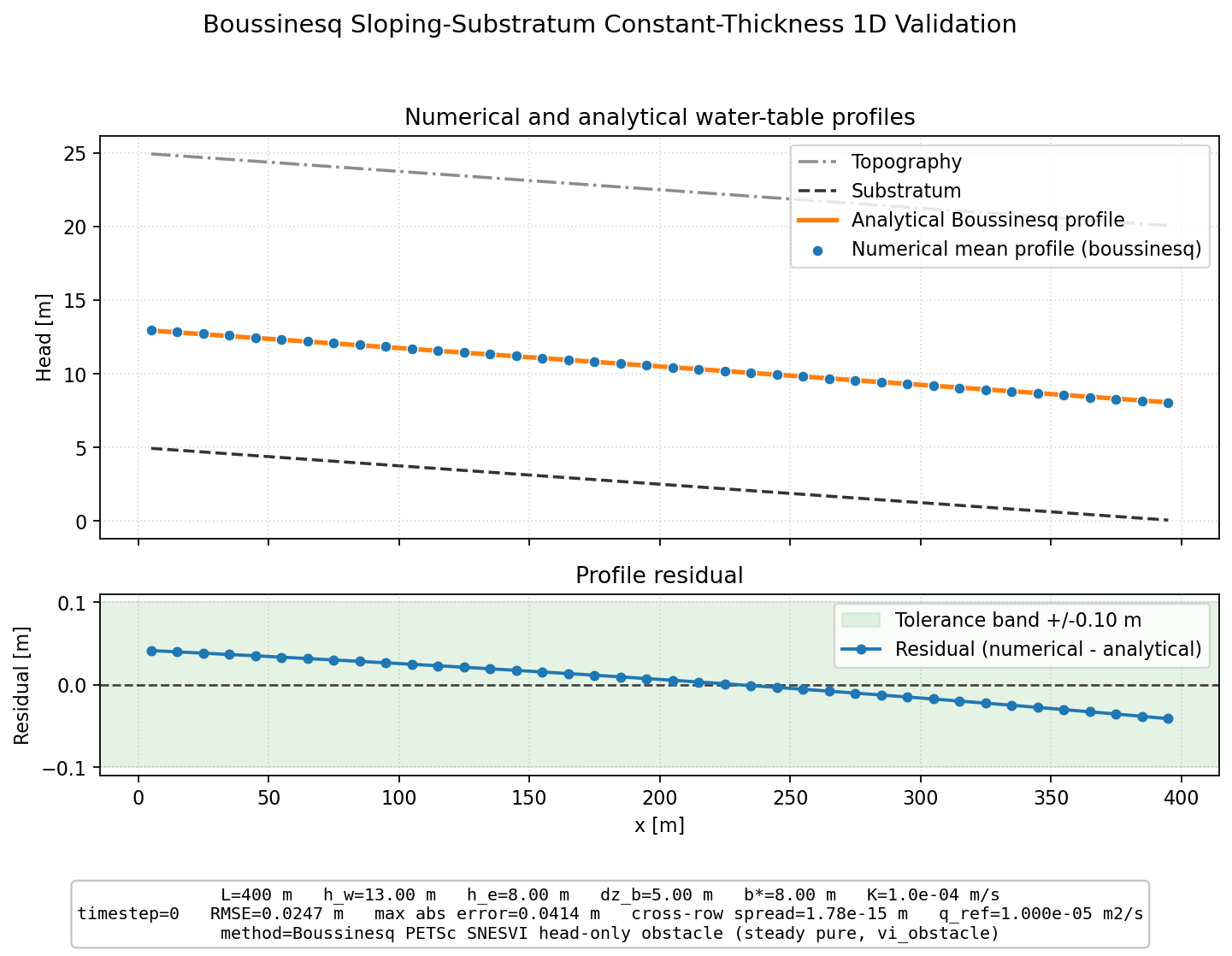 Boussinesq Sloping-Substratum Constant-Thickness 1D validation figure for Boussinesq