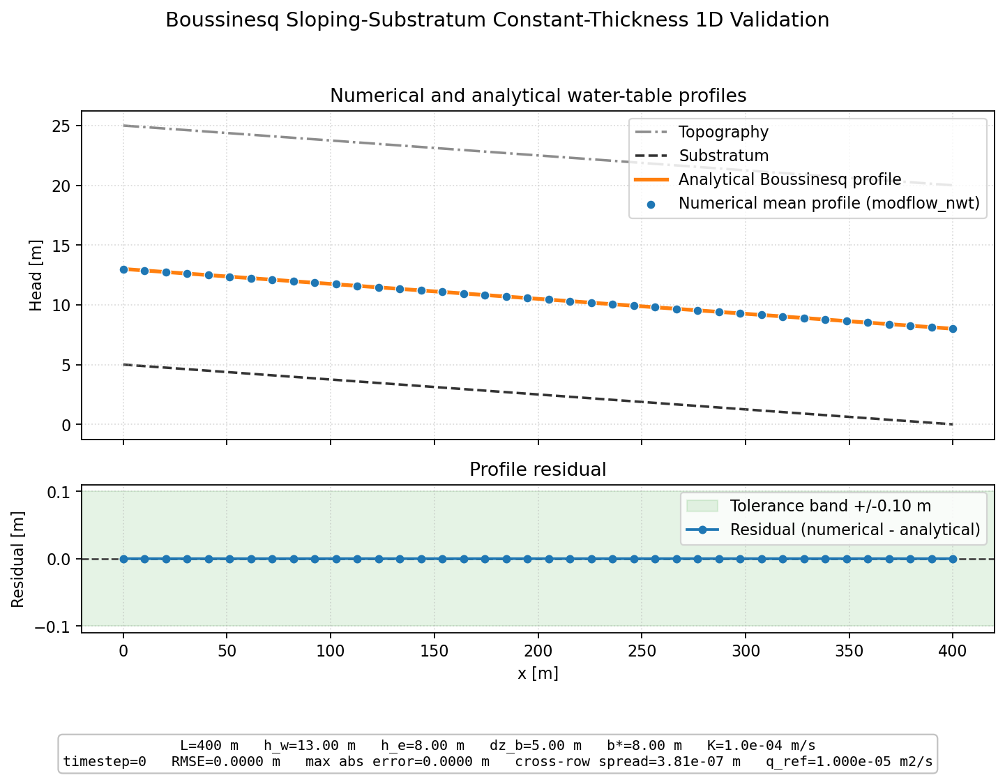 Boussinesq Sloping-Substratum Constant-Thickness 1D validation figure for MODFLOW-NWT