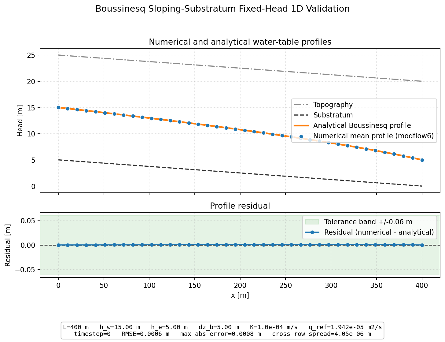 Boussinesq Sloping-Substratum Fixed-Head 1D validation figure for MODFLOW 6