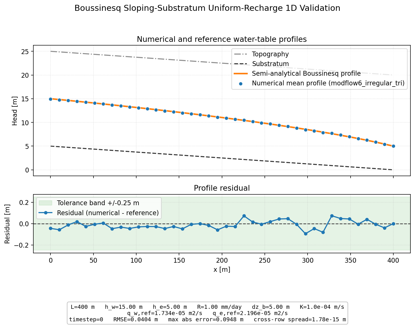 Boussinesq Sloping-Substratum Uniform-Recharge 1D validation figure for MODFLOW 6 irregular triangles