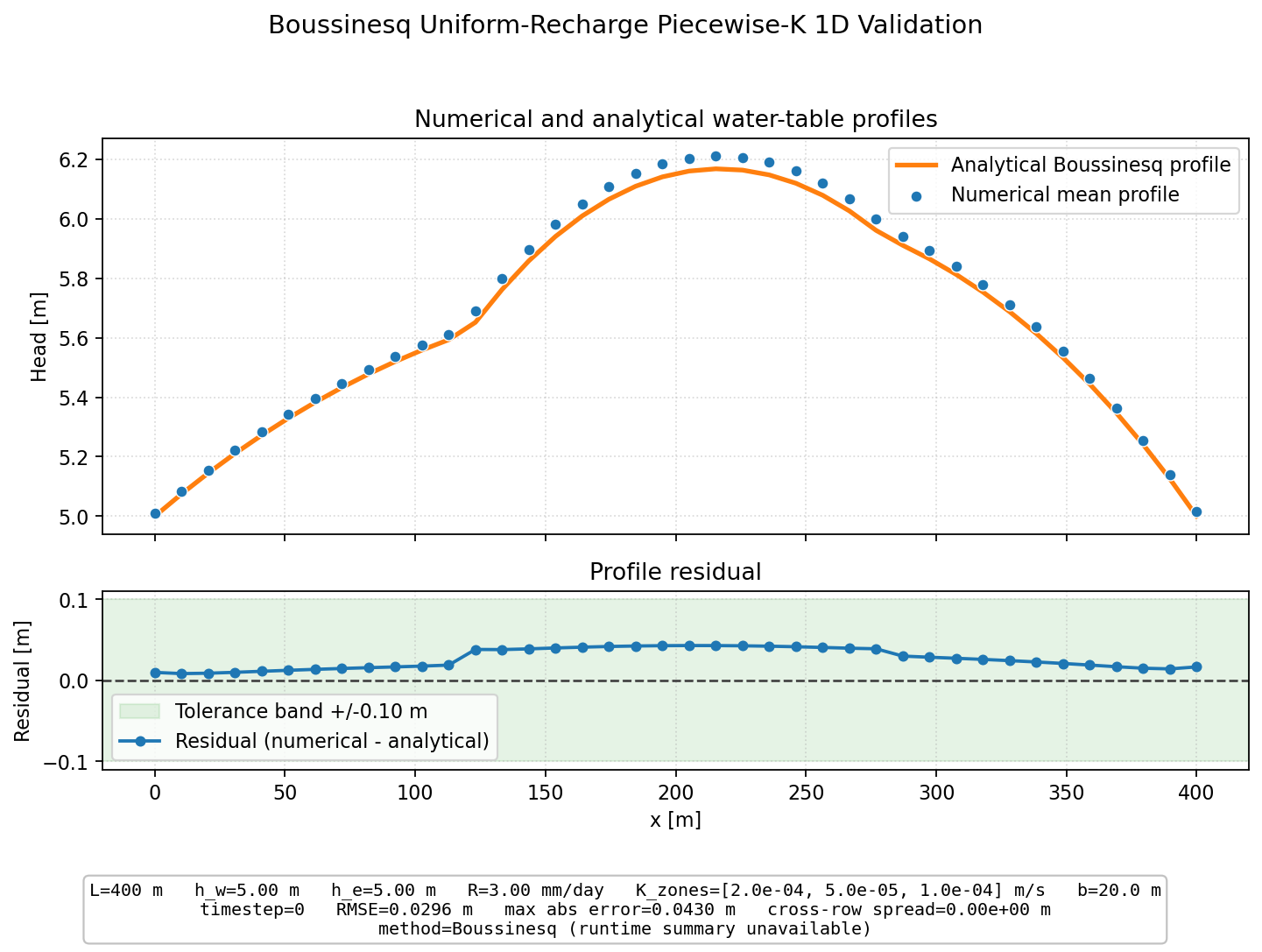 Boussinesq Uniform-Recharge Piecewise-K 1D validation figure for Boussinesq