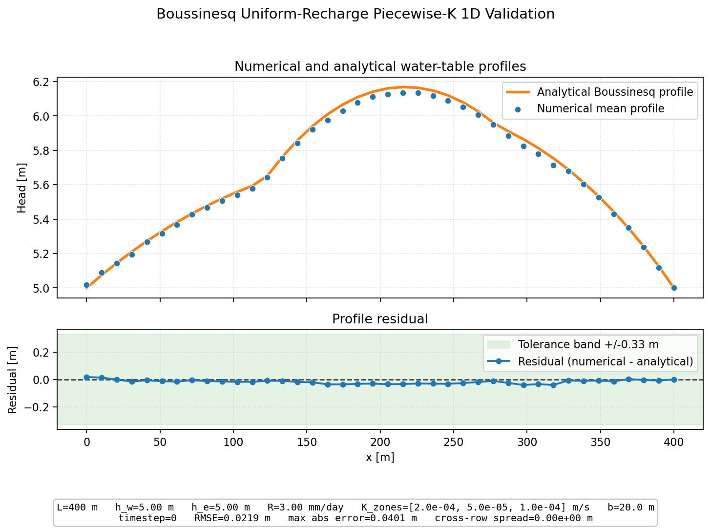 Boussinesq Uniform-Recharge Piecewise-K 1D validation figure for MODFLOW 6 irregular triangles