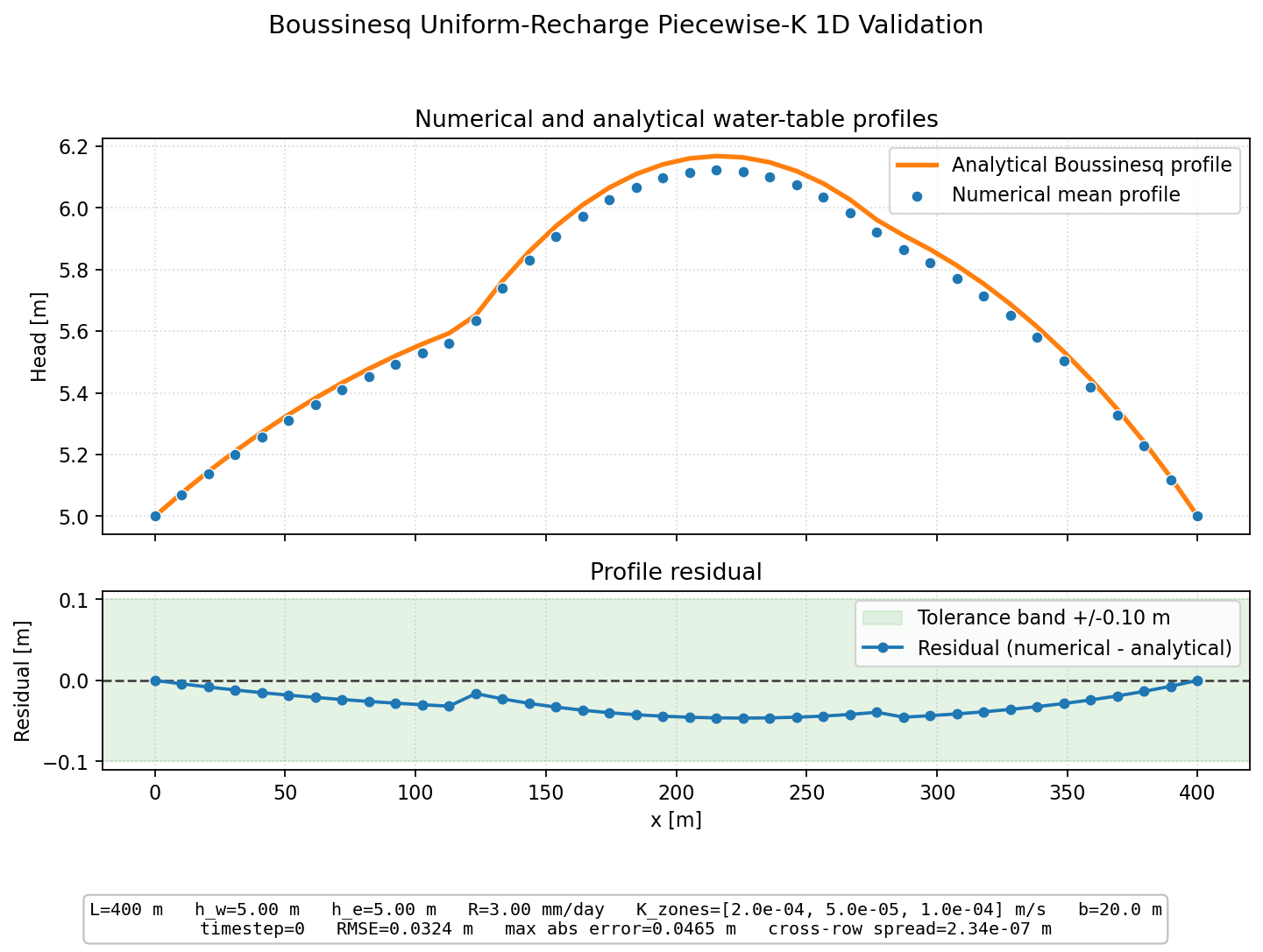 Boussinesq Uniform-Recharge Piecewise-K 1D validation figure for MODFLOW-NWT
