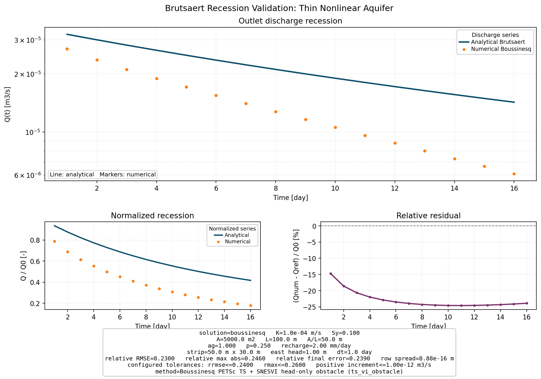 Brutsaert Recession Validation: Thin Nonlinear Aquifer validation figure for Boussinesq