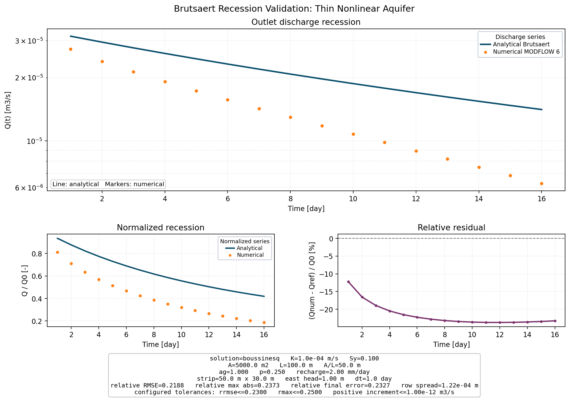 Brutsaert Recession Validation: Thin Nonlinear Aquifer validation figure for MODFLOW 6