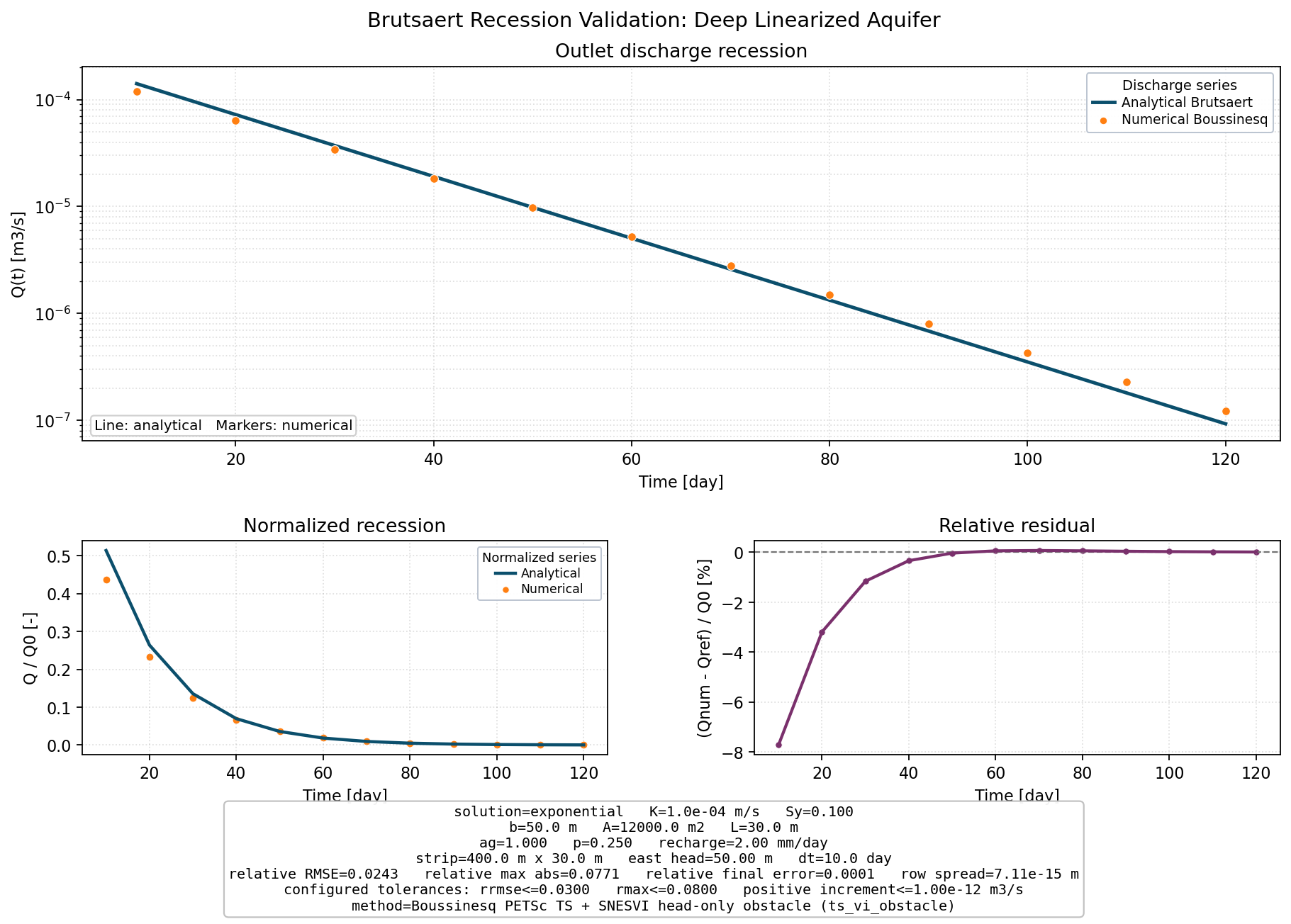 Brutsaert Recession Validation: Deep Linearized Aquifer validation figure for Boussinesq