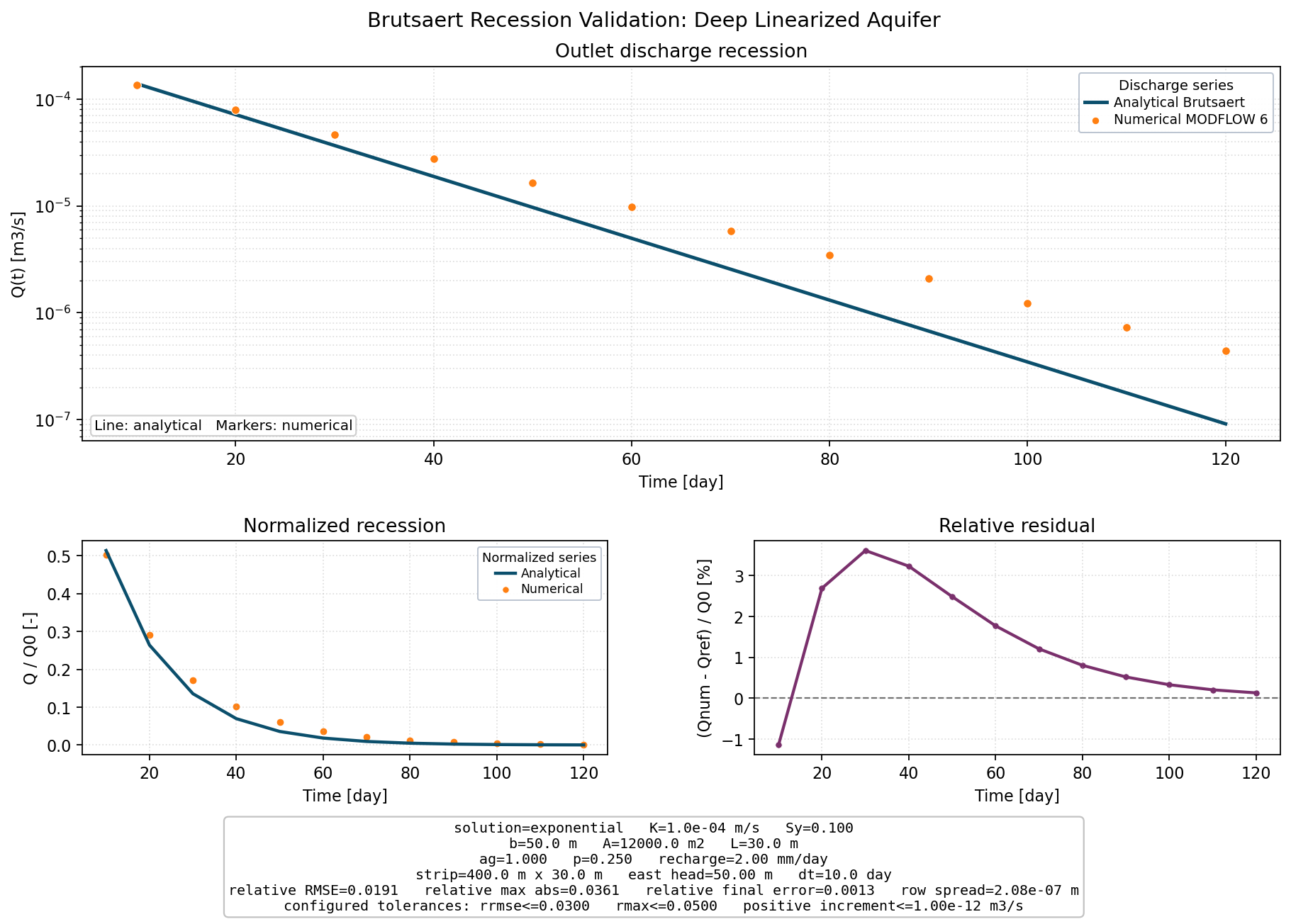 Brutsaert Recession Validation: Deep Linearized Aquifer validation figure for MODFLOW 6