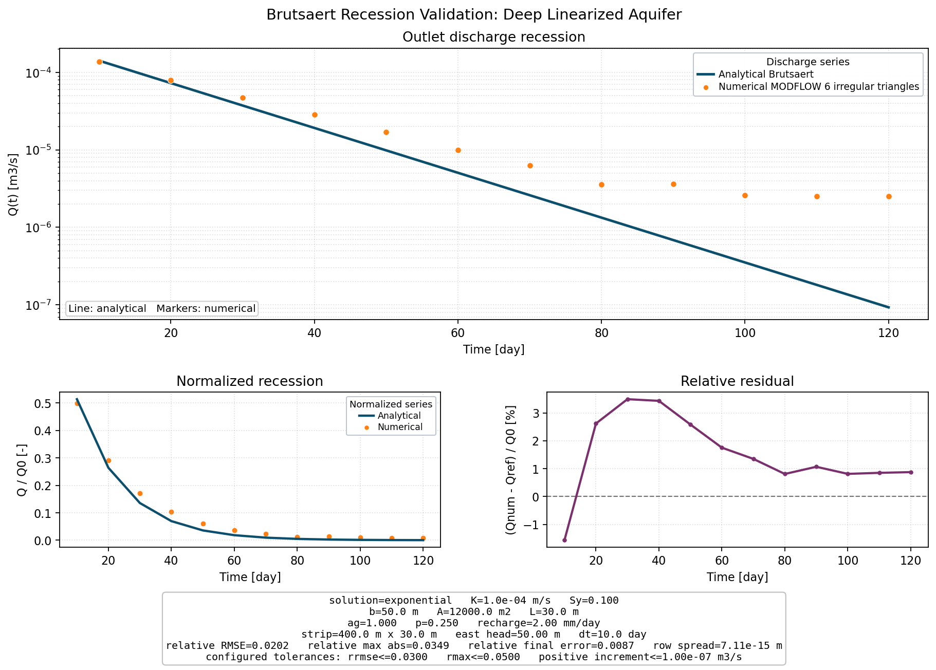 Brutsaert Recession Validation: Deep Linearized Aquifer validation figure for MODFLOW 6 irregular triangles