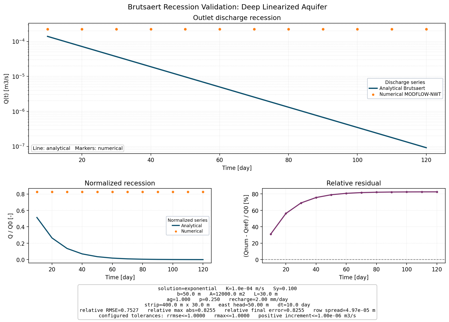 Brutsaert Recession Validation: Deep Linearized Aquifer validation figure for MODFLOW-NWT